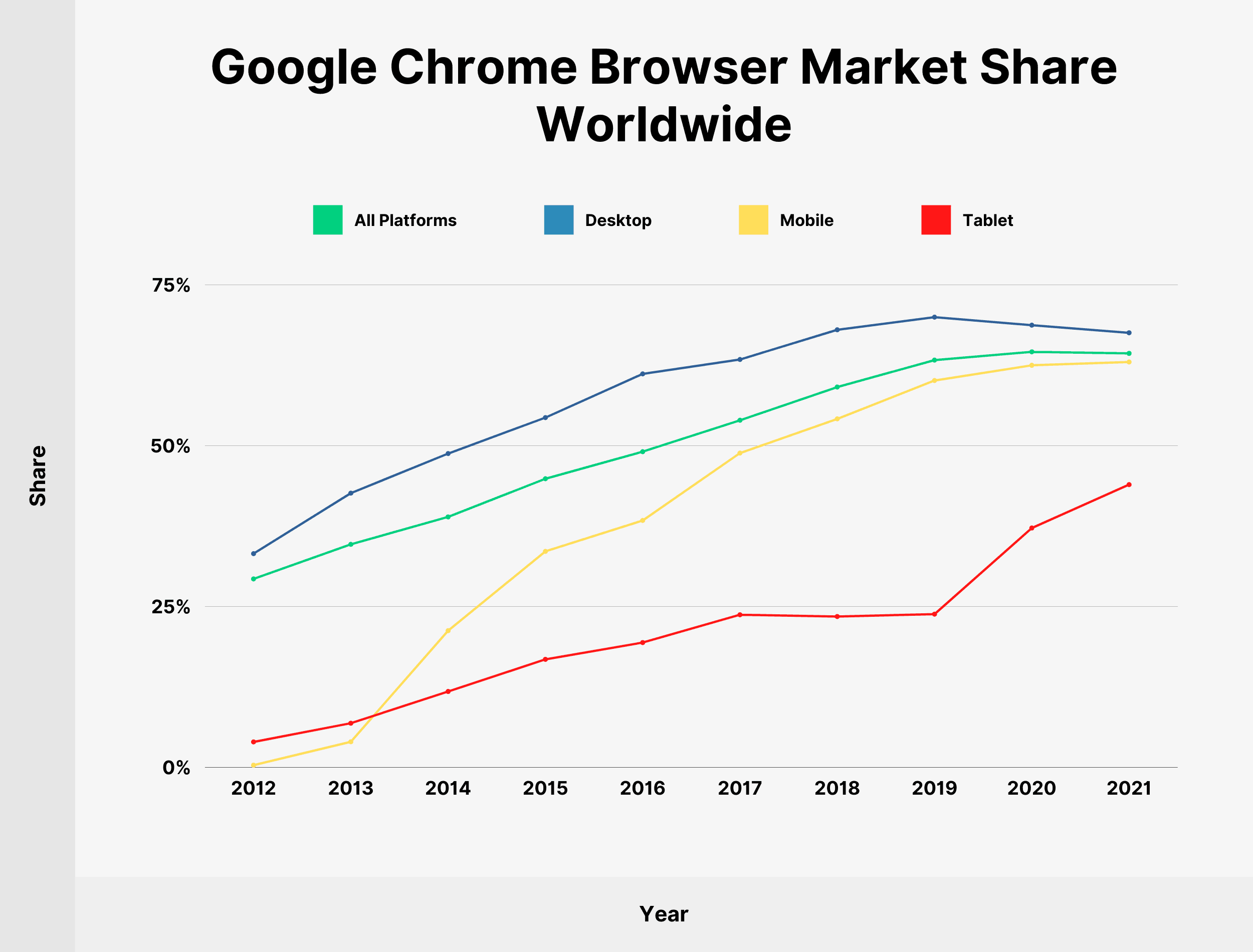 Google Chrome Browser Market Share Worldwide