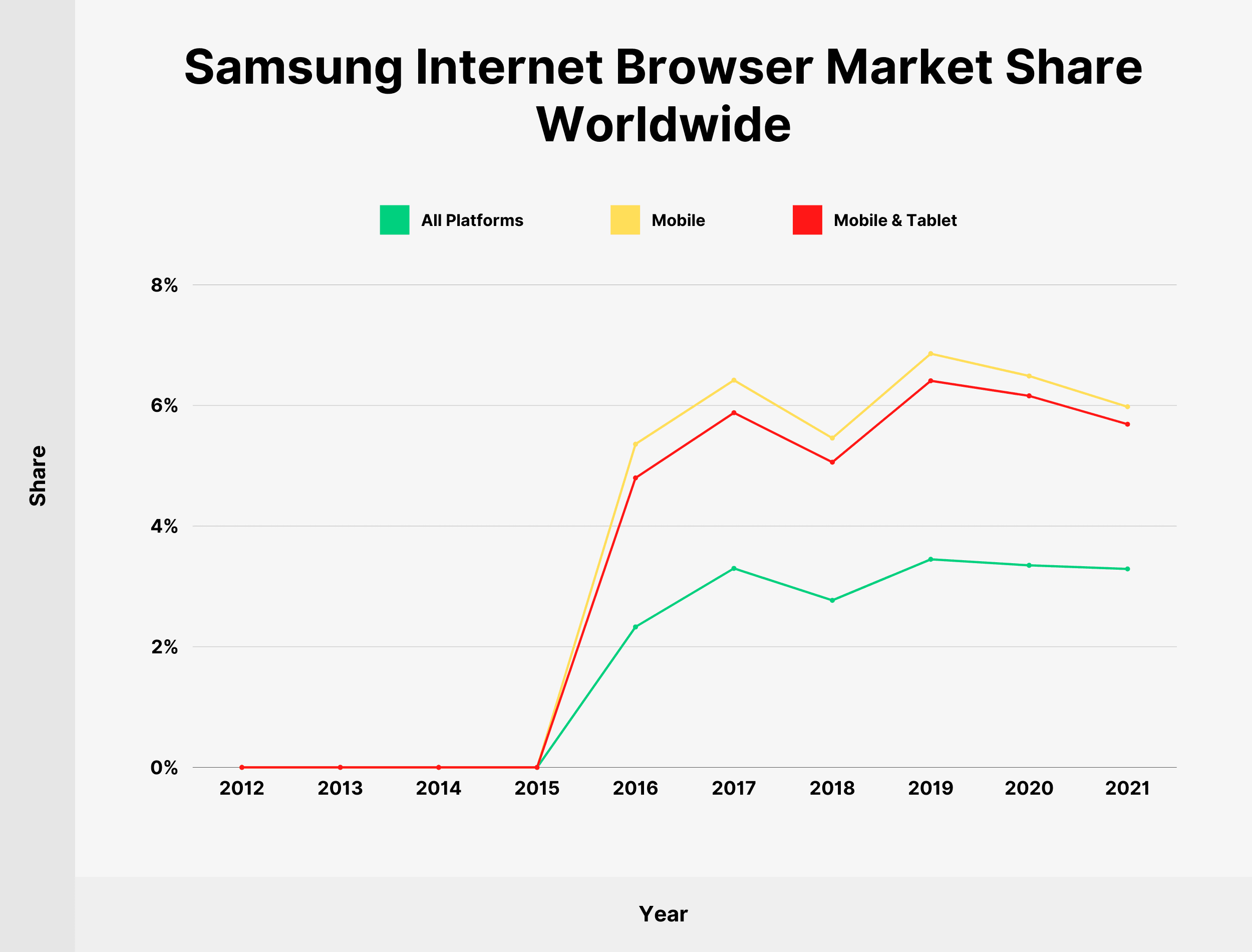 Samsung Internet Browser Market Share Worldwide