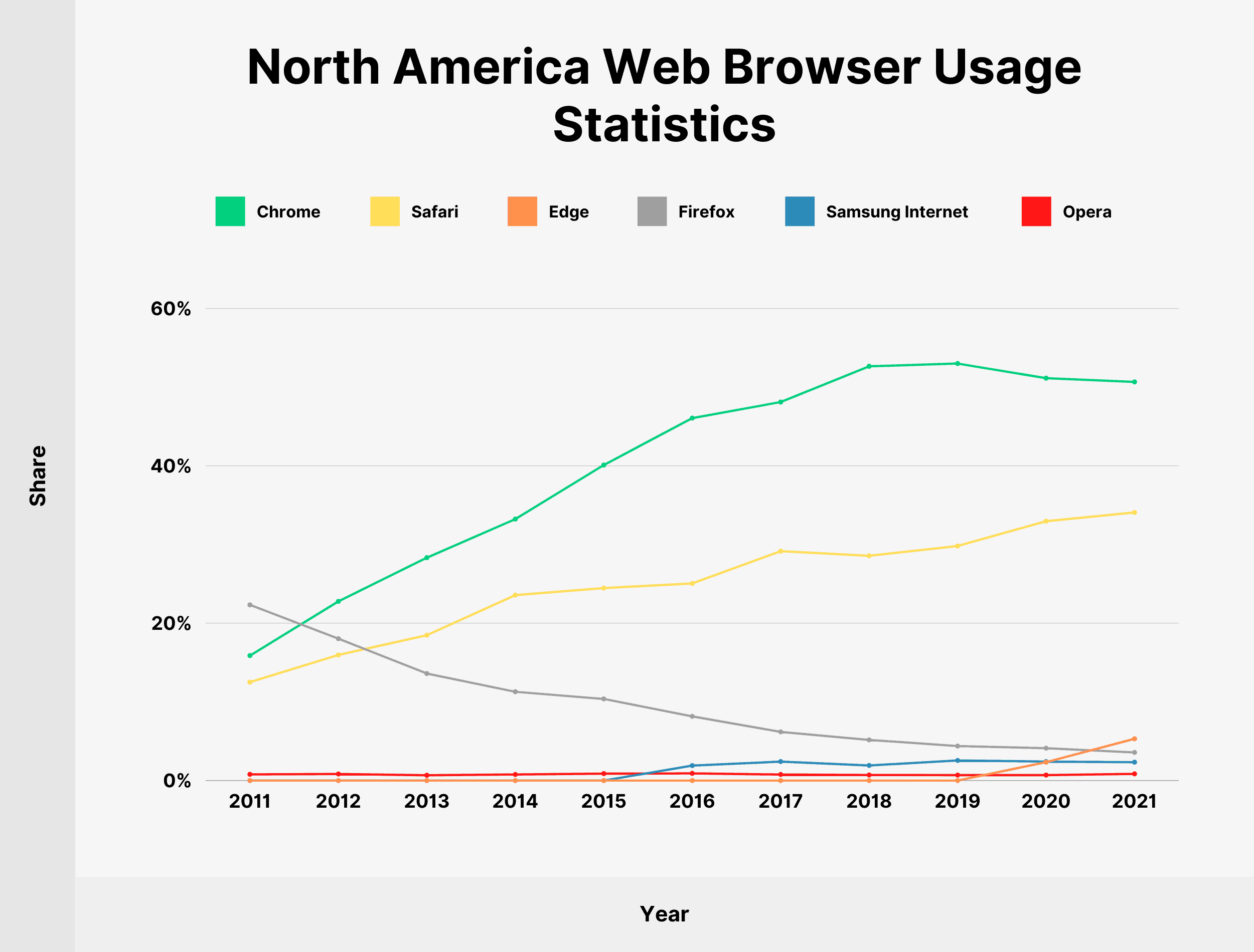 North America Web Browser Usage Statistics