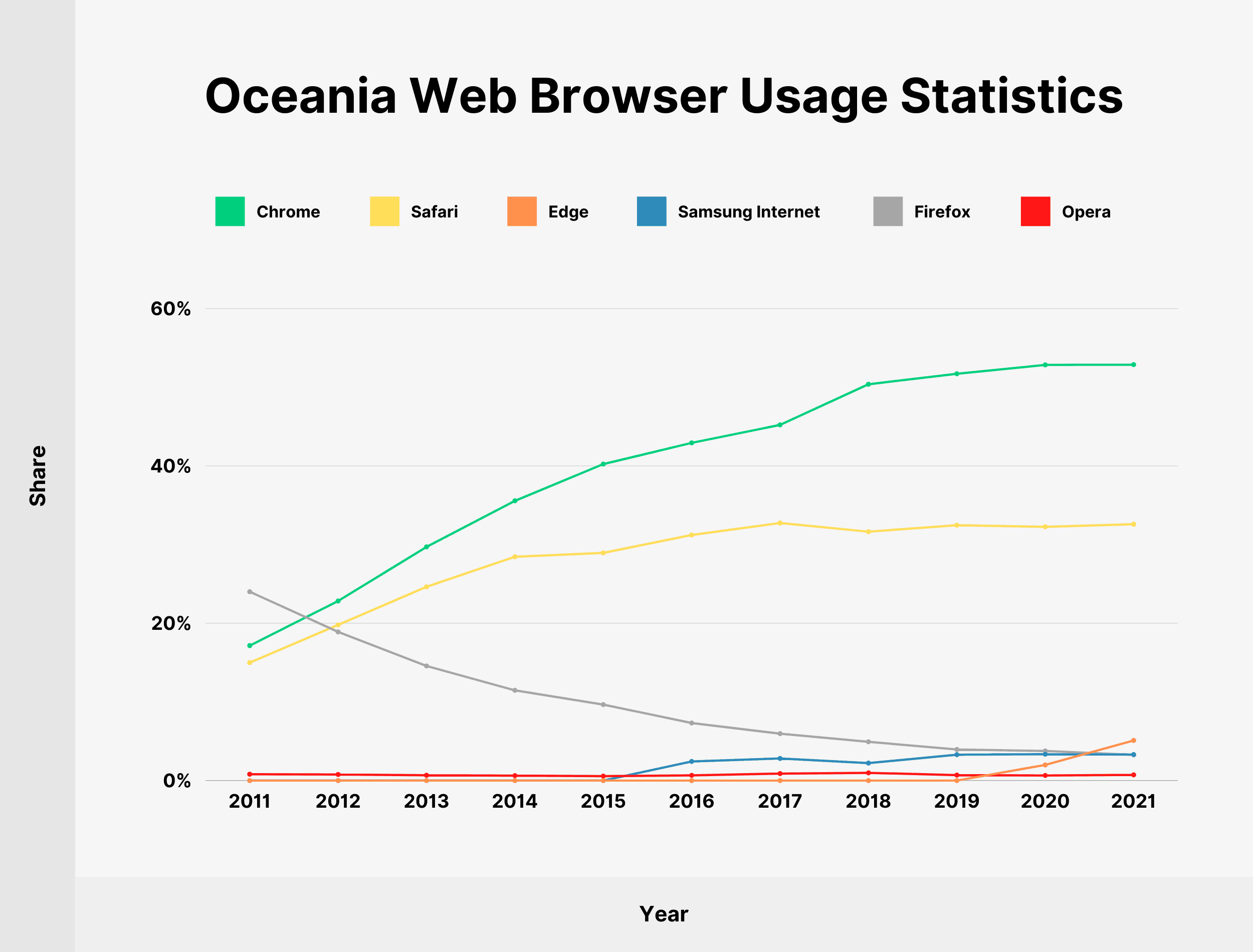 Oceania Web Browser Usage Statistics