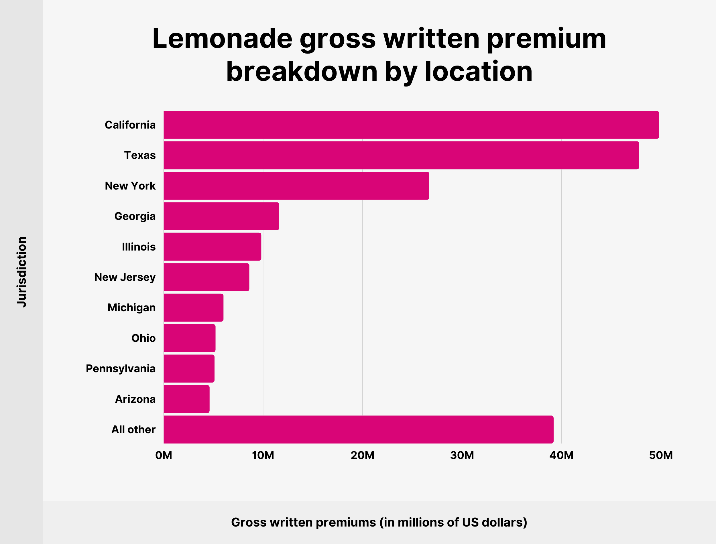 Lemonade gross written premium breakdown by location
