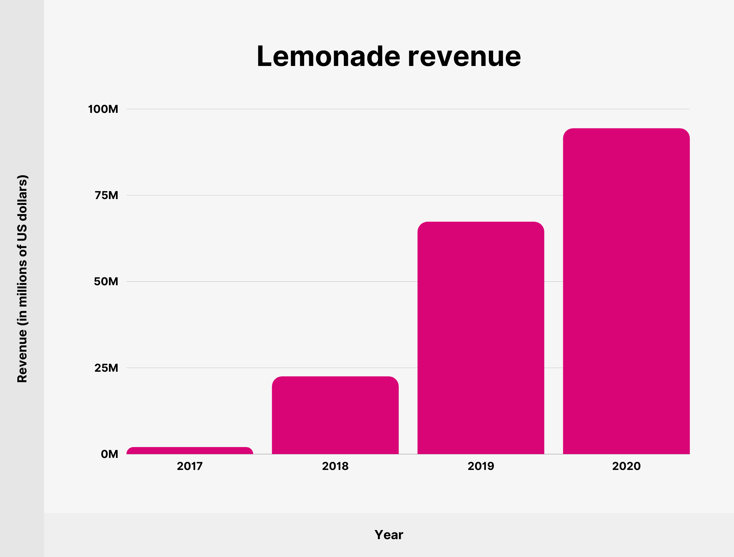 Выручка от лимонада Lemonade revenue