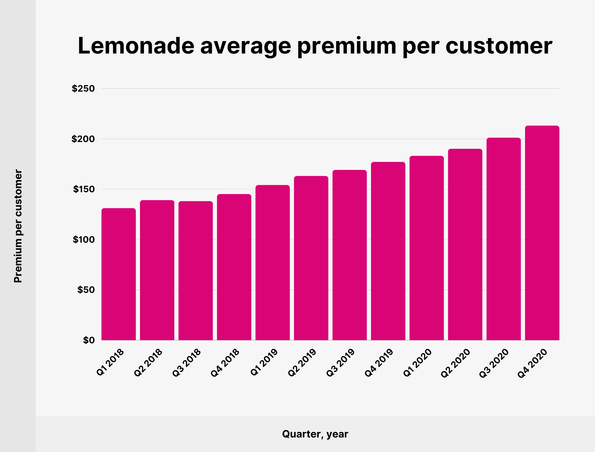 Lemonade average premium per customer