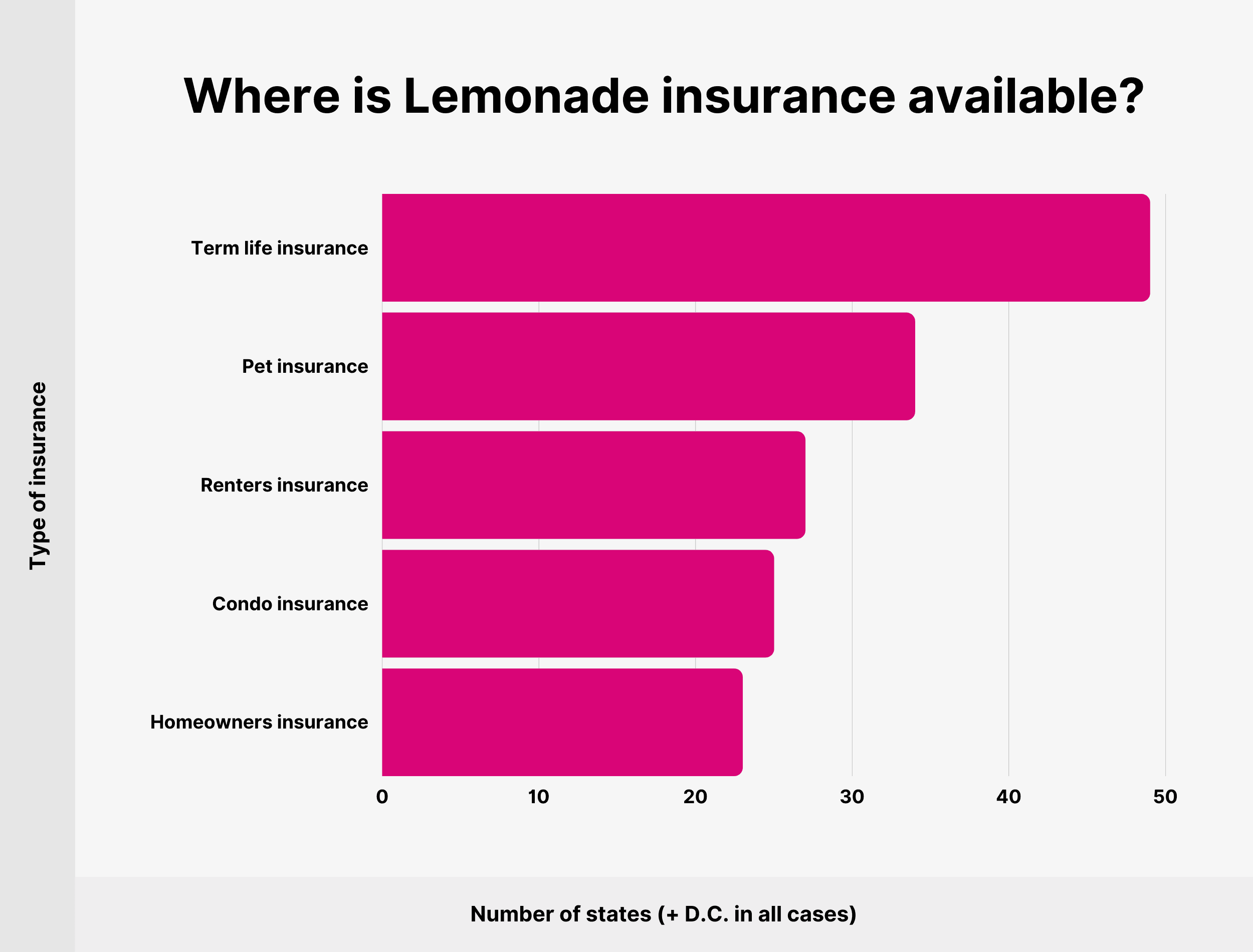Where is Lemonade insurance available?