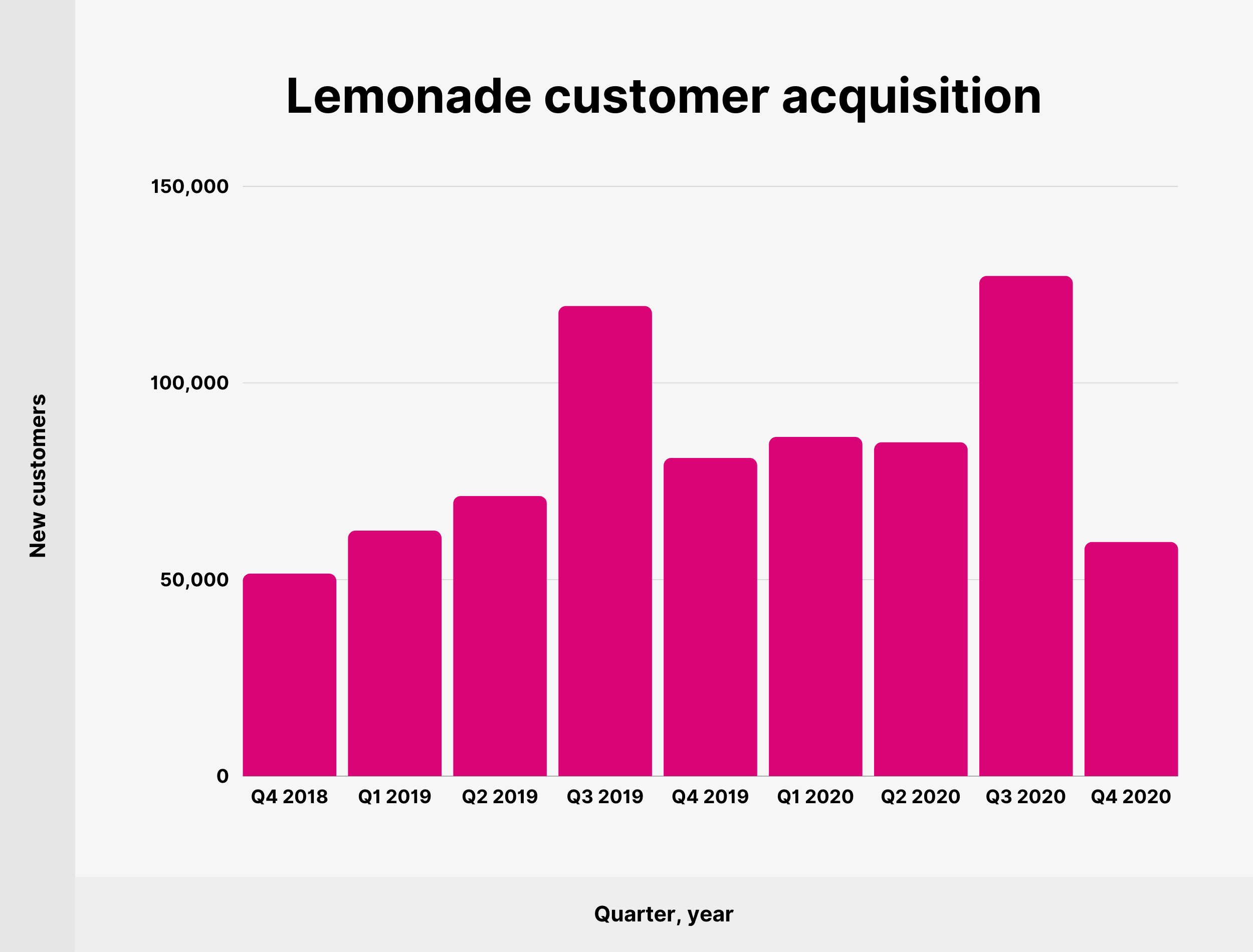 Lemonade customer acquisition