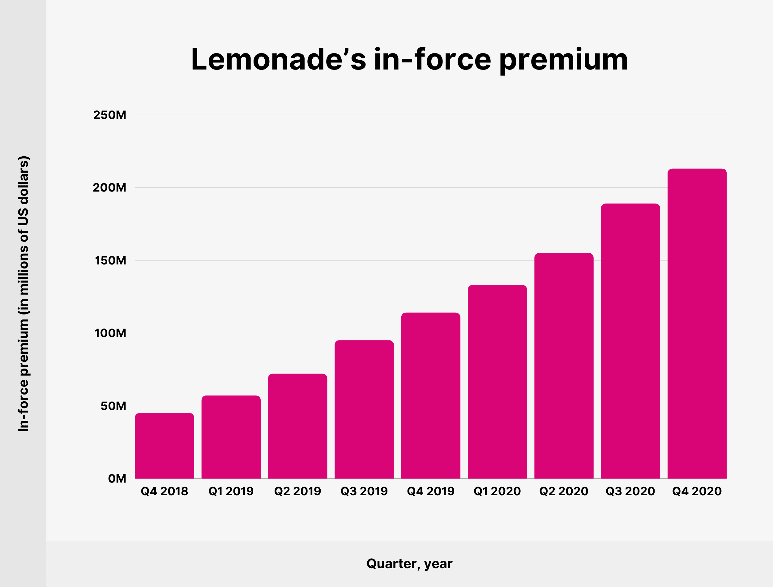 Lemonade’s in-force premium