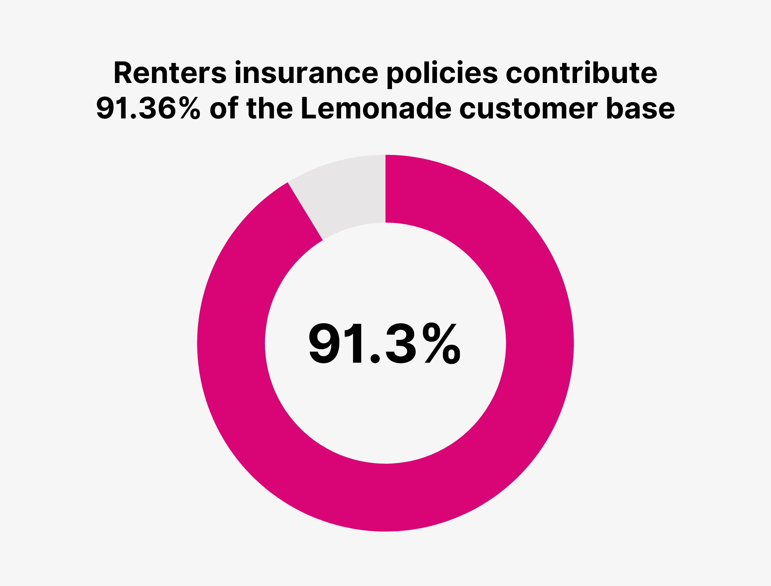 Renters insurance policies contribute 91.36% of the Lemonade customer base