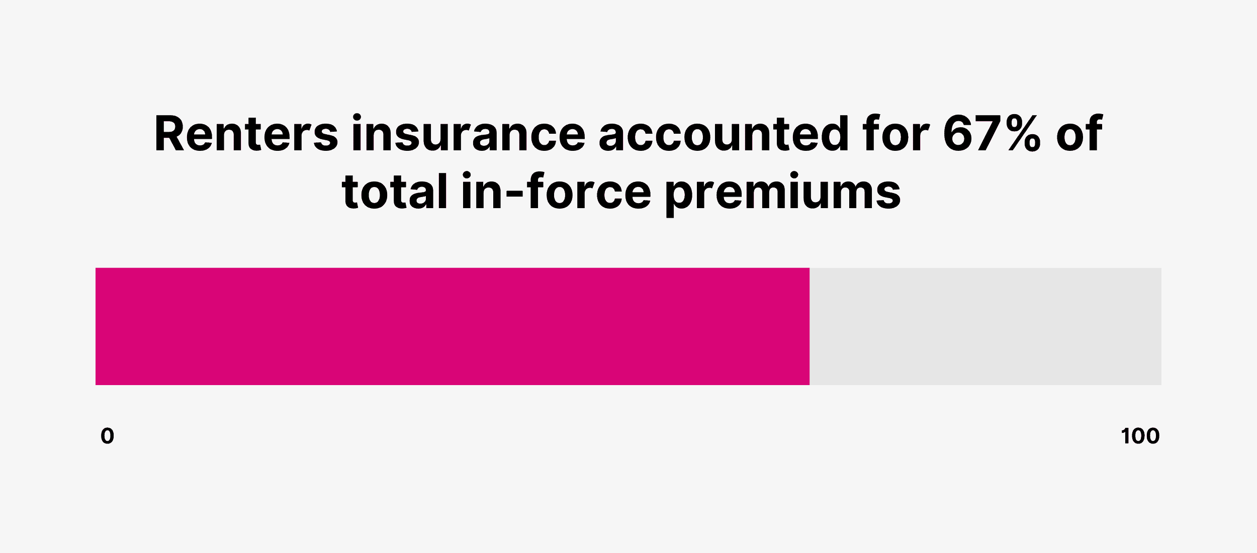 Renters insurance accounted for 67% of total in-force premiums