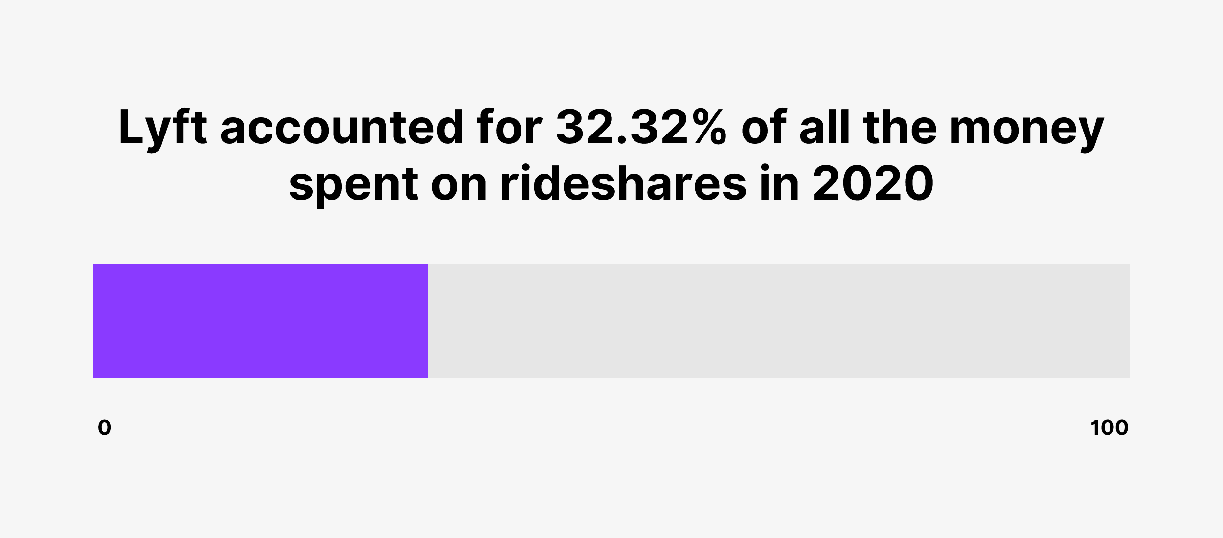 Lyft accounted for 32.32% of all the money spent on rideshares in 2020