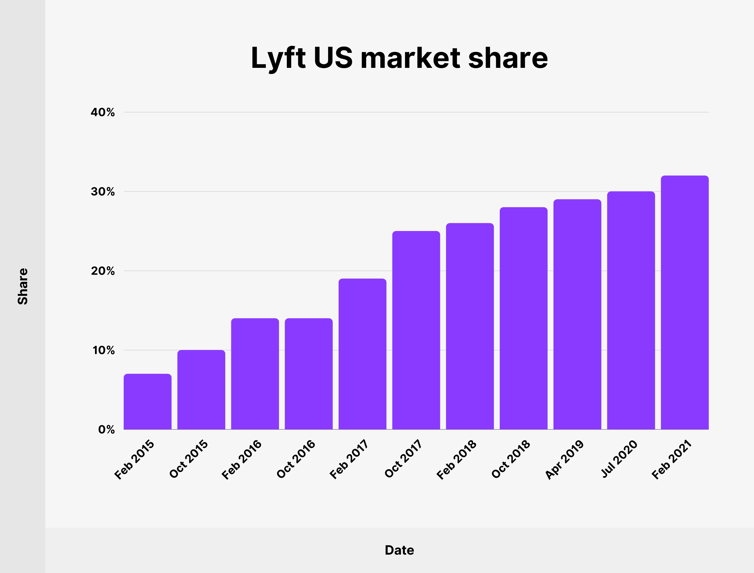 Lyft US market share