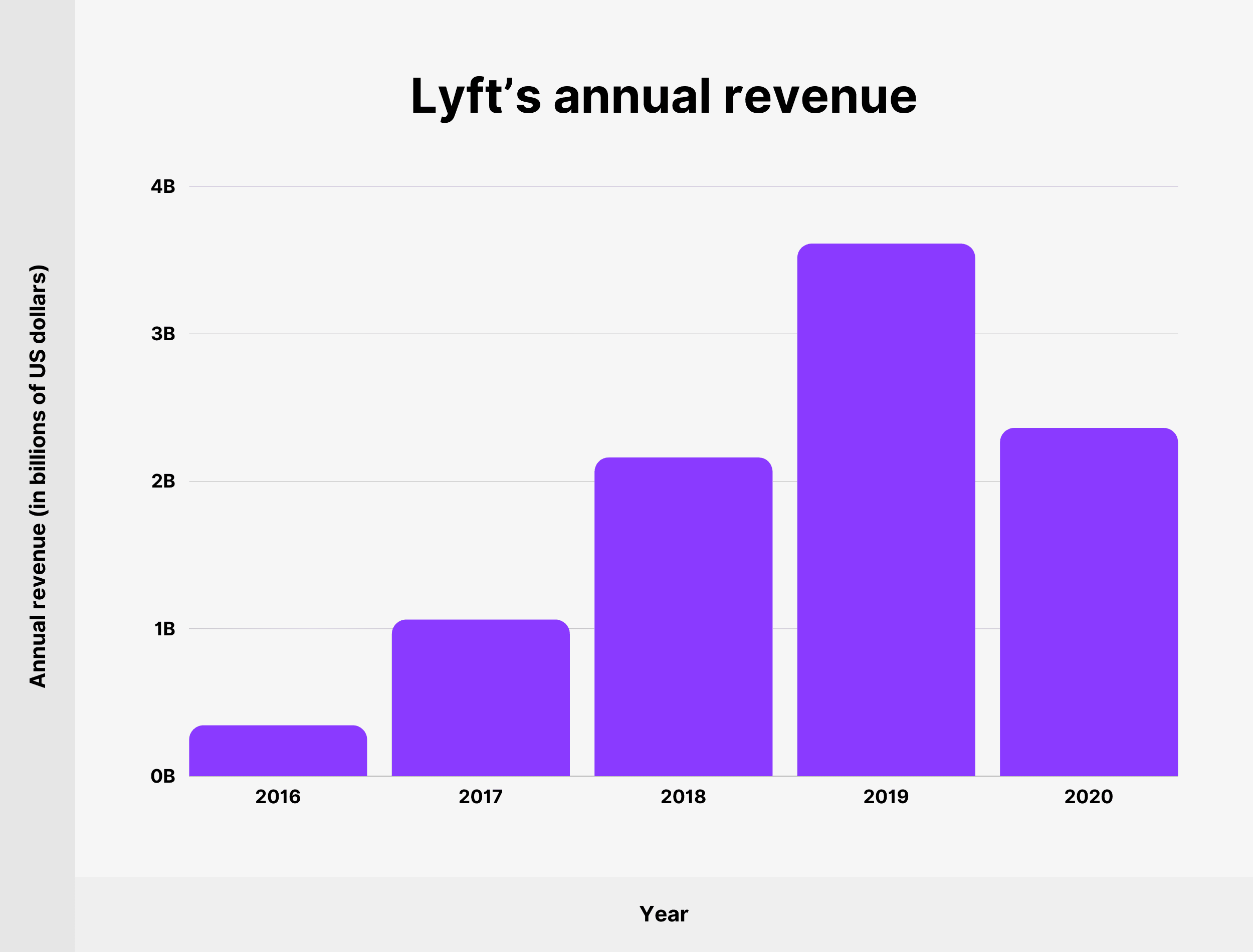 Lyft’s annual revenue