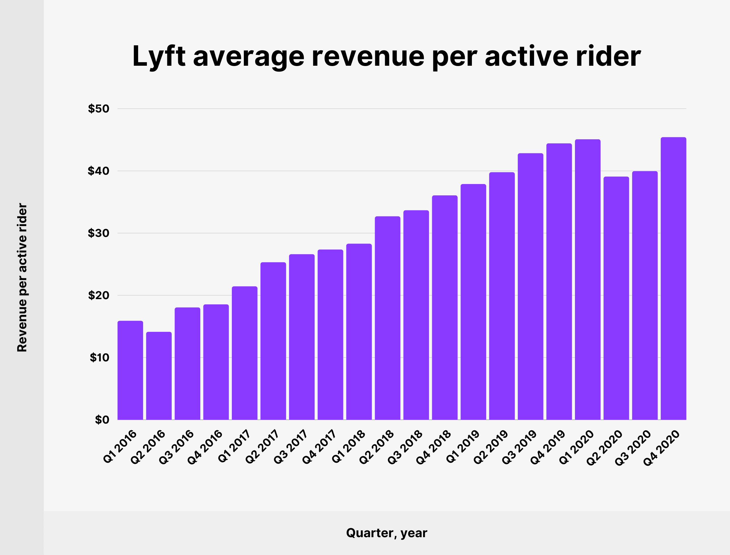 Lyft average revenue per active rider