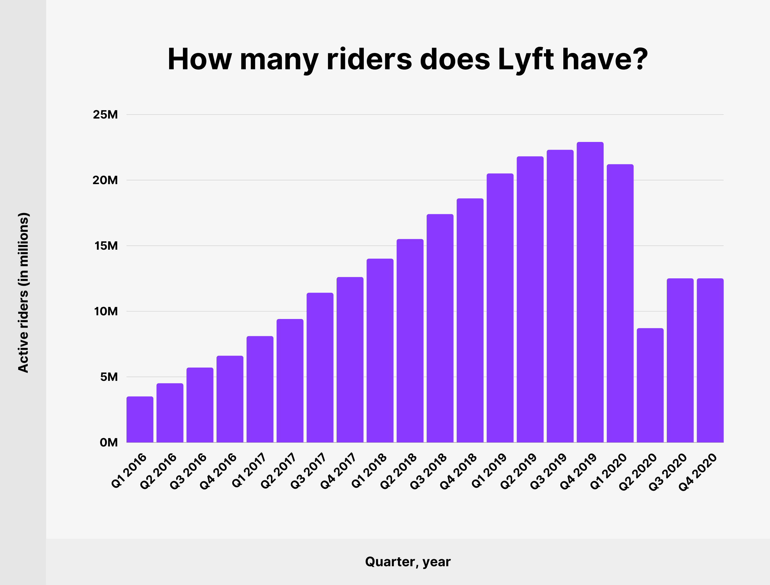 How many riders does Lyft have?
