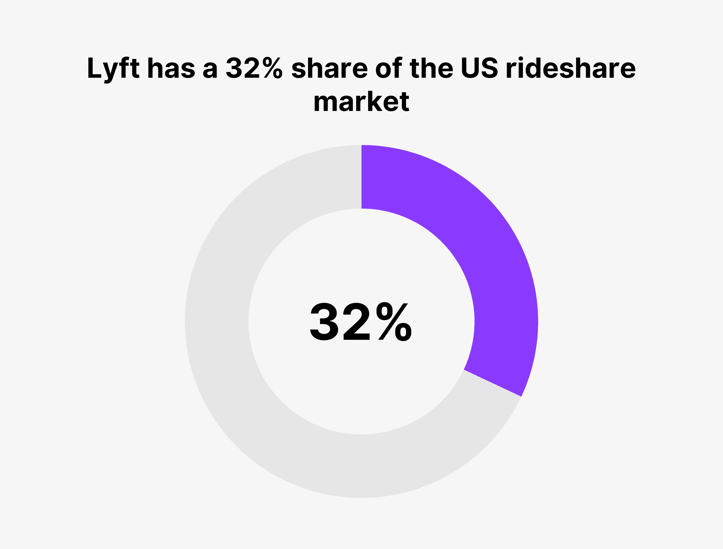 Lyft has a 32% share of the US rideshare market