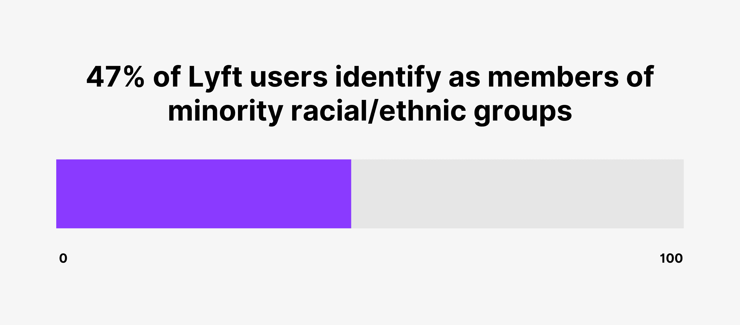 47% of Lyft users identify as members of minority racial/ethnic groups
