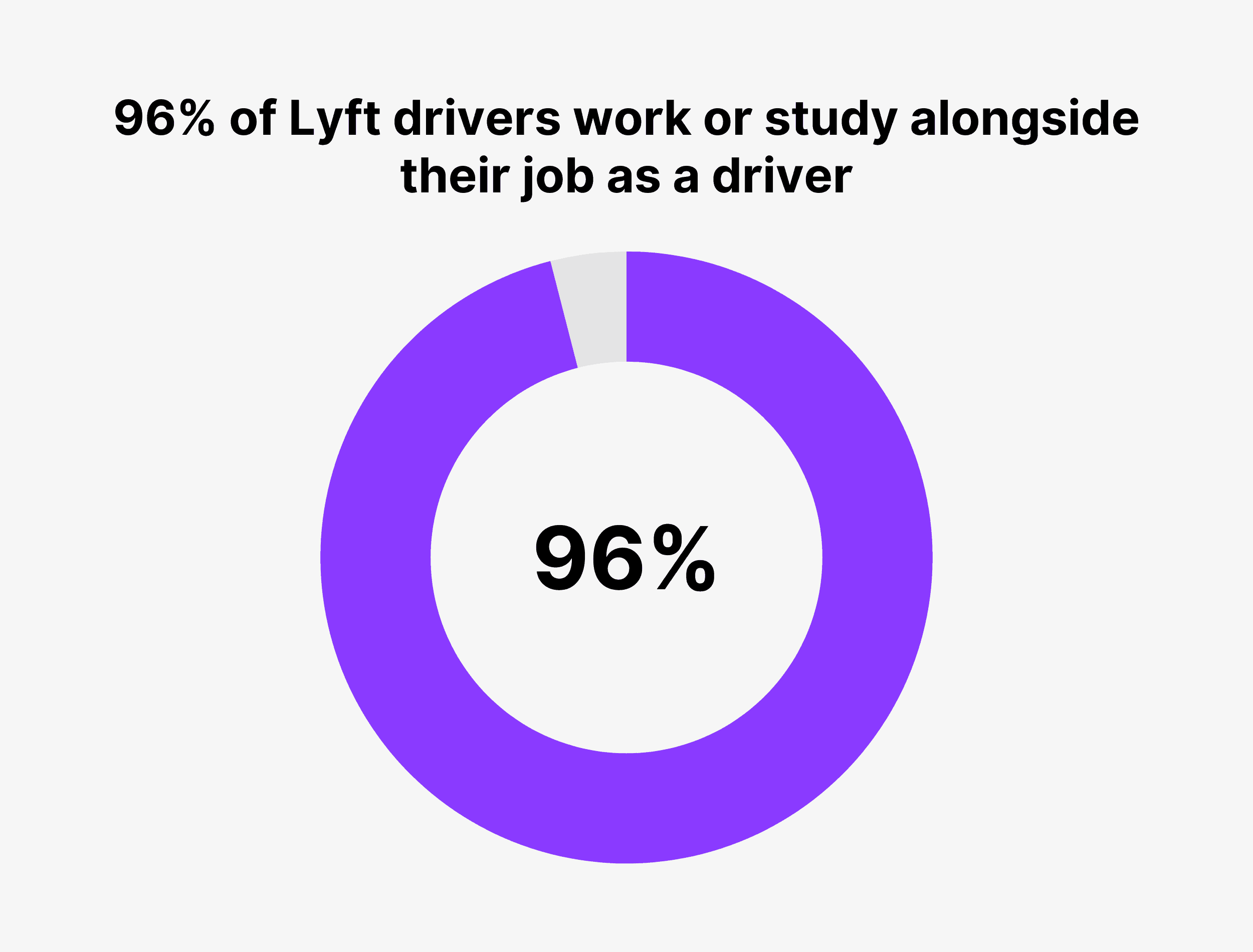 96% of Lyft drivers work or study alongside their job as a driver