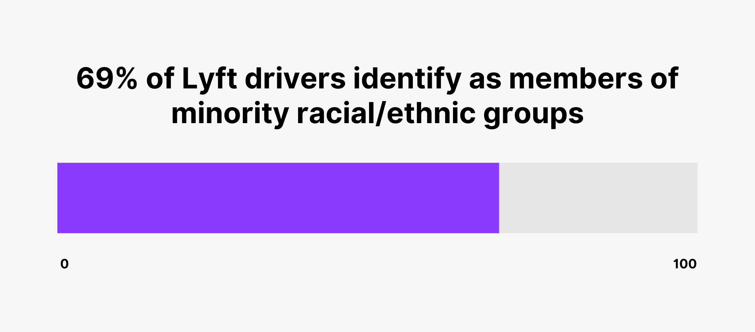 69% of Lyft drivers identify as members of minority racial/ethnic groups