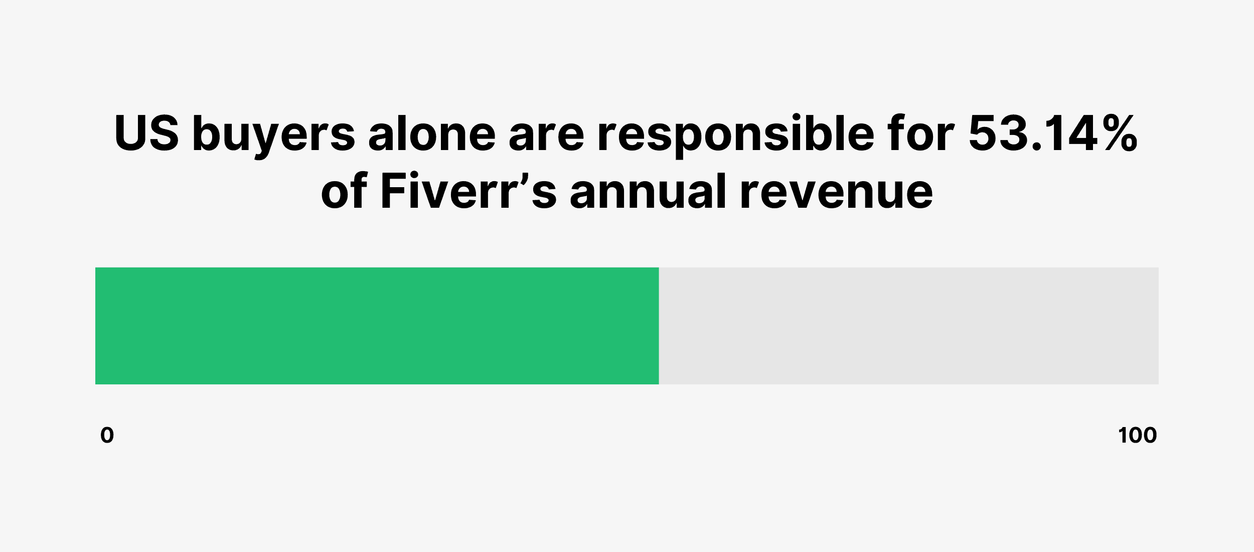 US buyers alone are responsible for 53.14% of Fiverr’s annual revenue