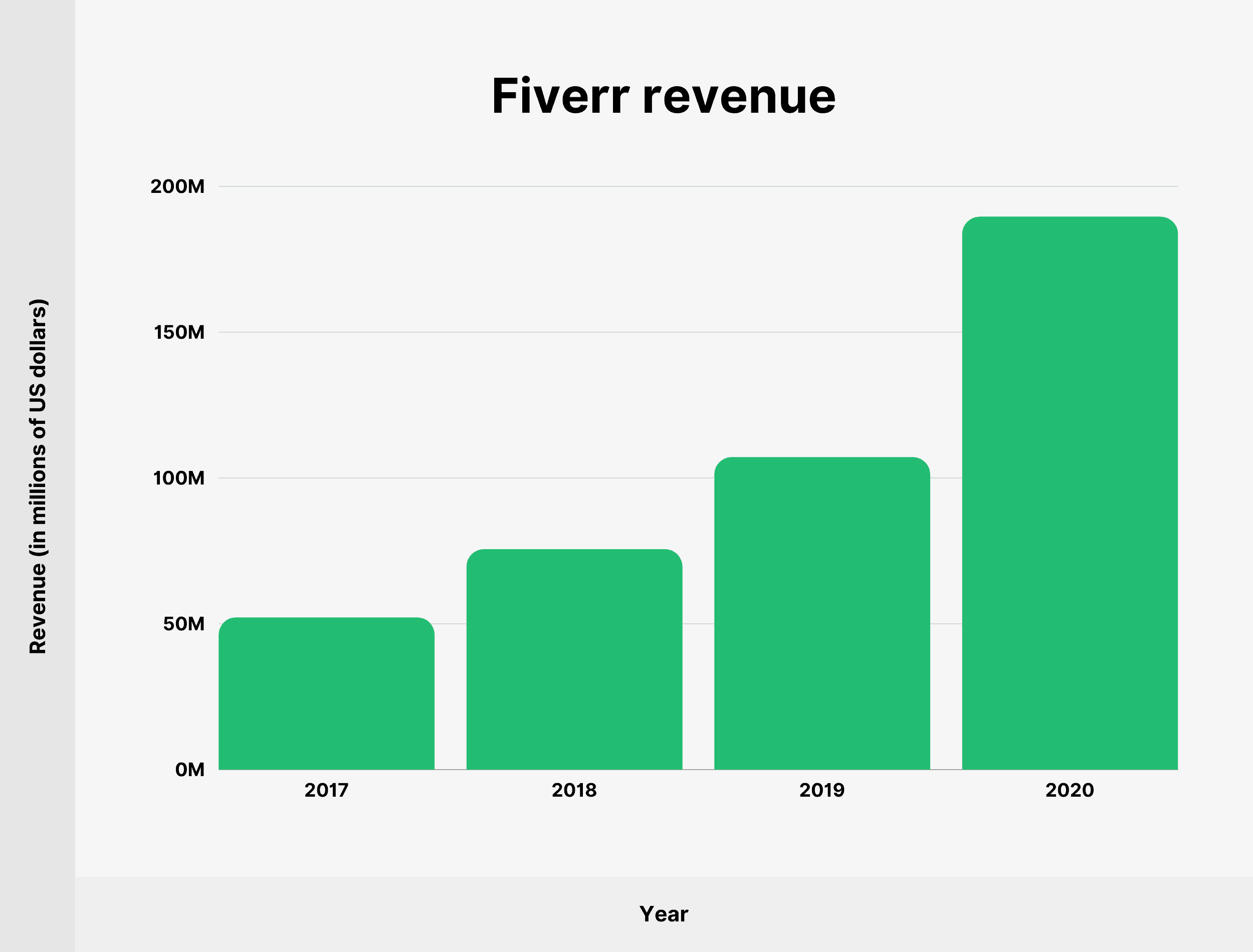 Fiverr revenue
