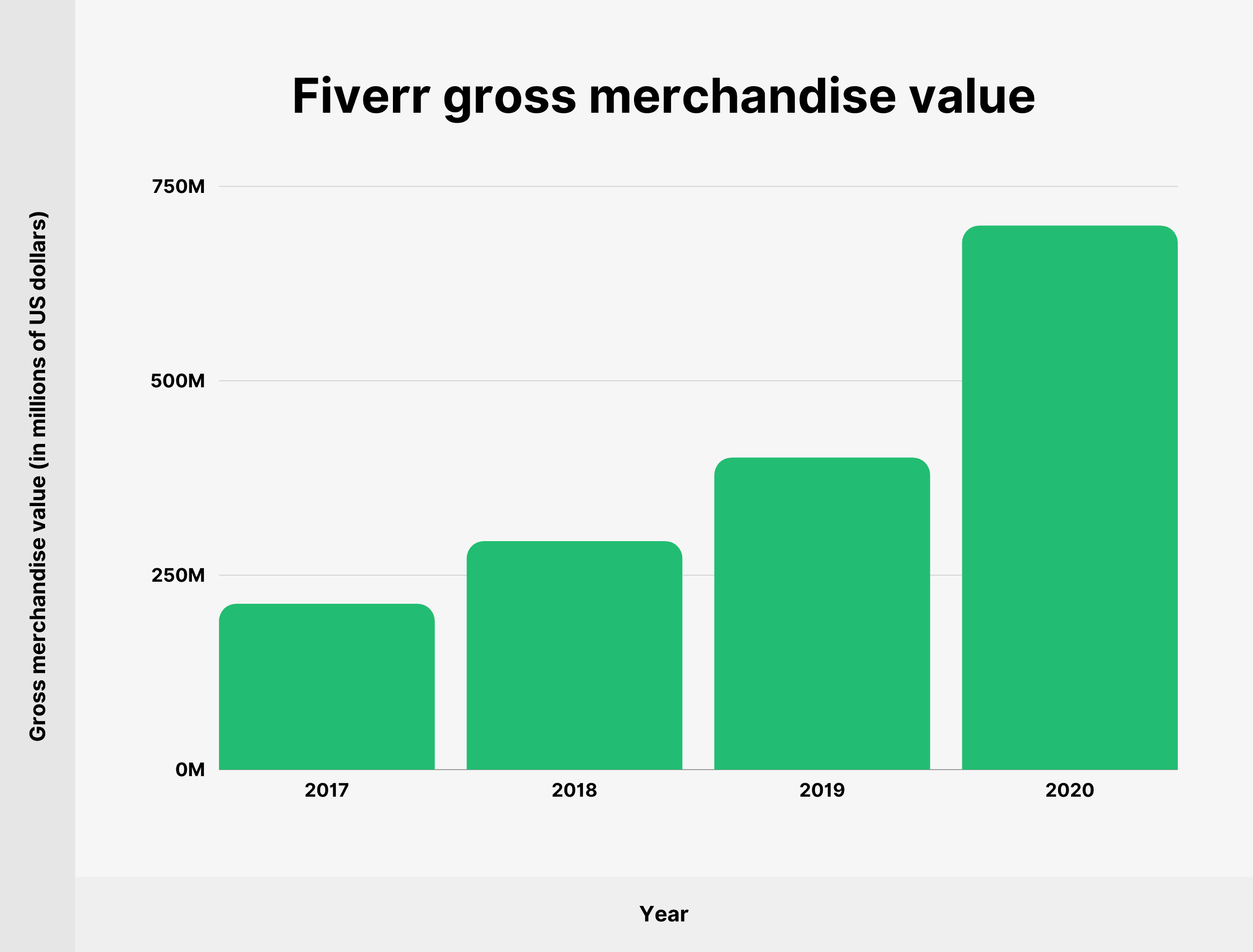 Fiverr gross merchandise value