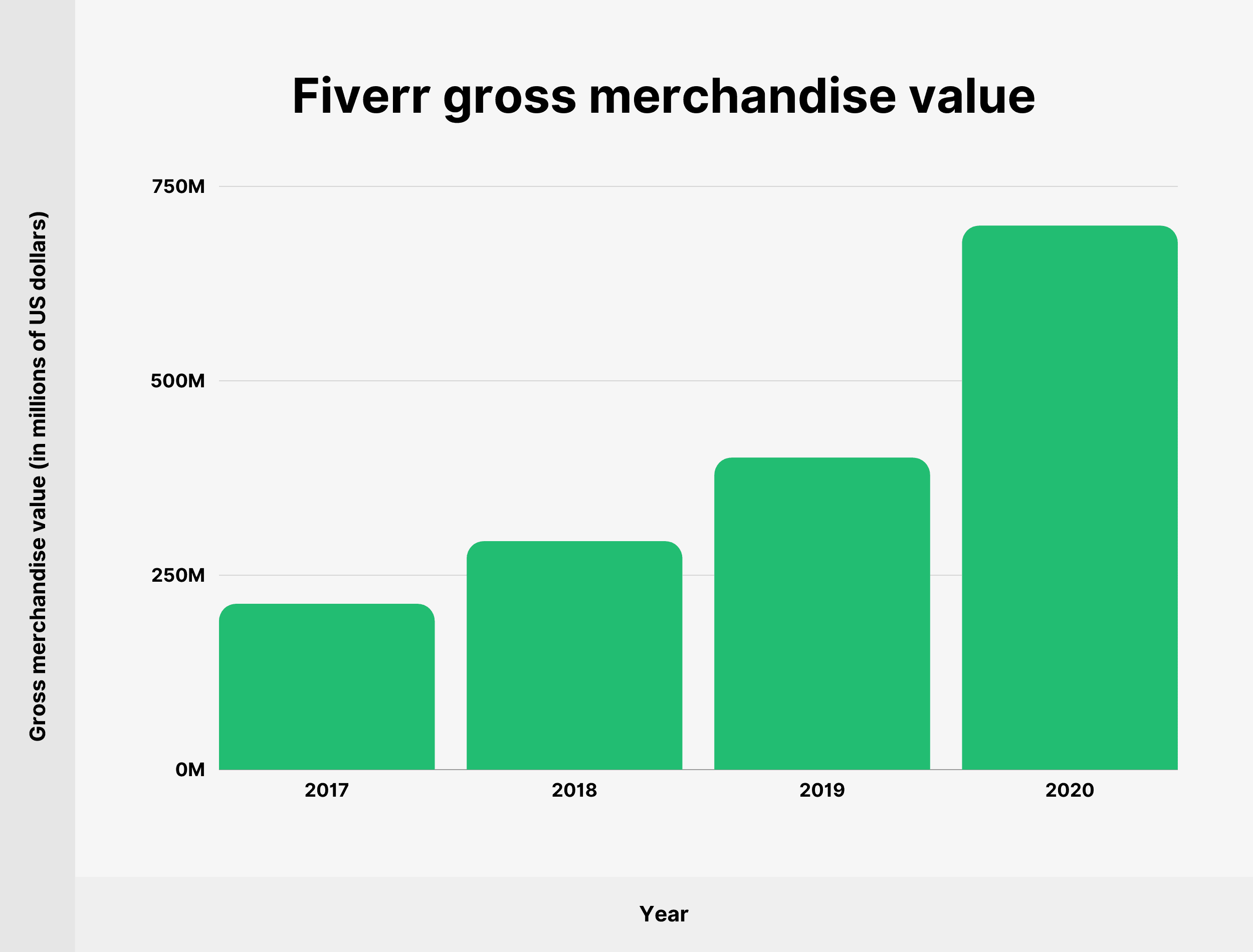 Fiverr wartość towaru brutto Fiverr gross merchandise value