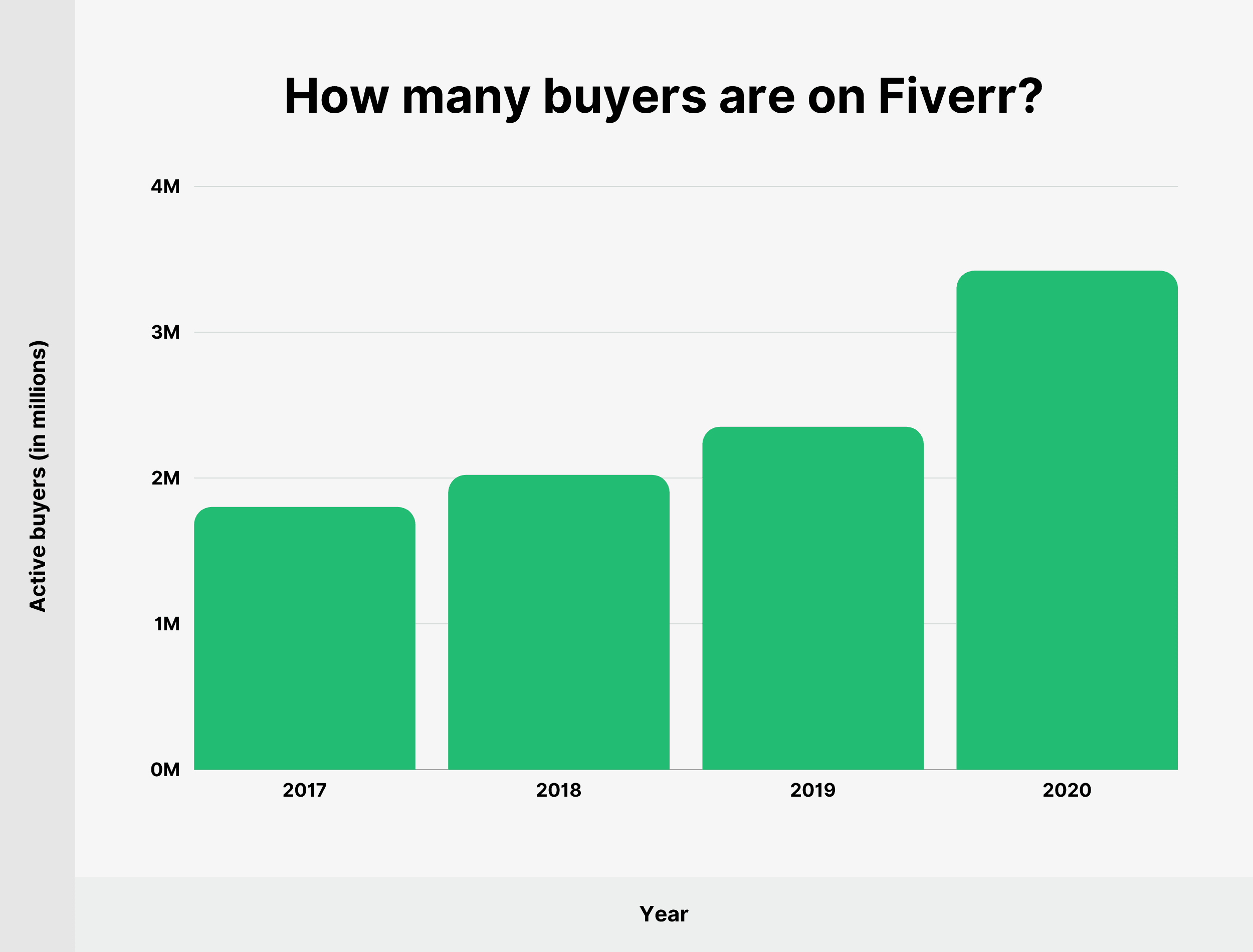 Ilu kupujących jest na Fiverr? How many buyers are on Fiverr?