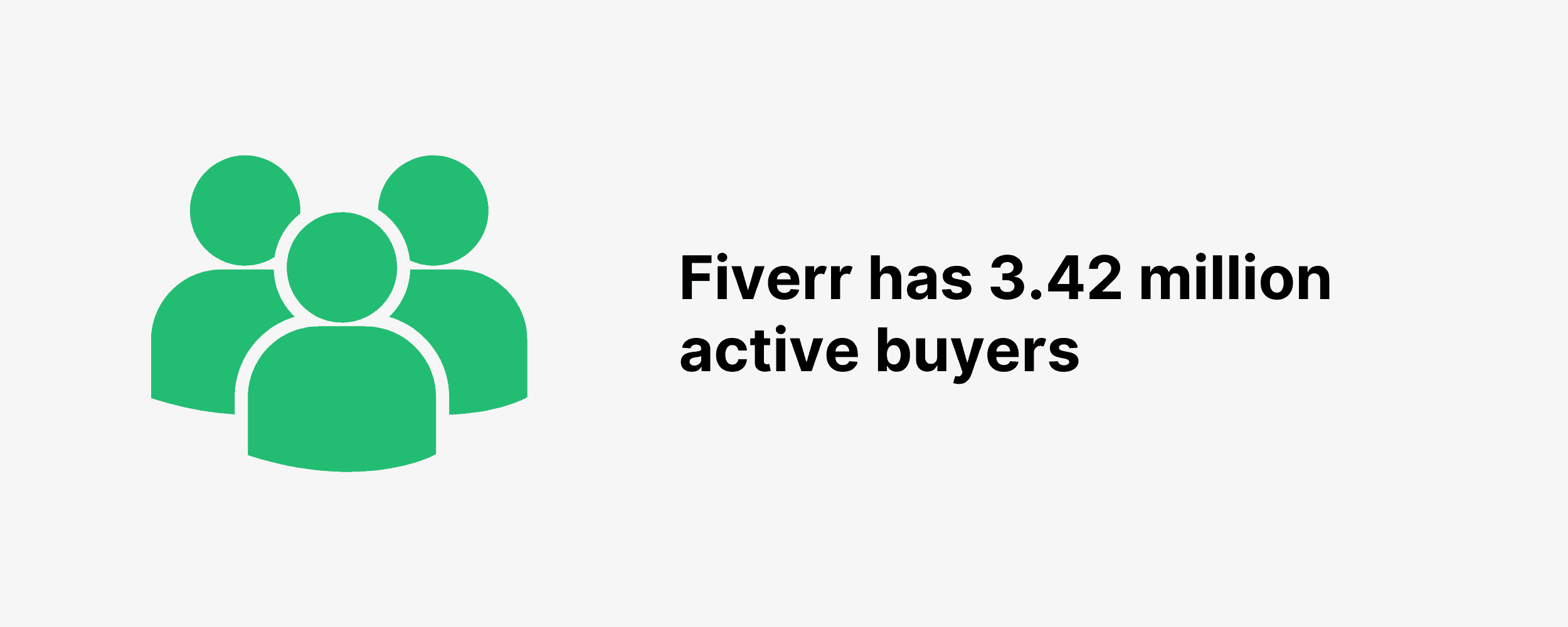 Fiverr has 3.42 million active buyers
