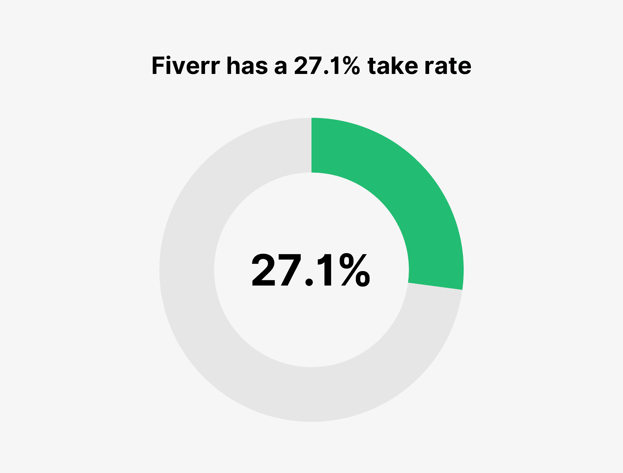 Fiverr has a 27.1% take rate