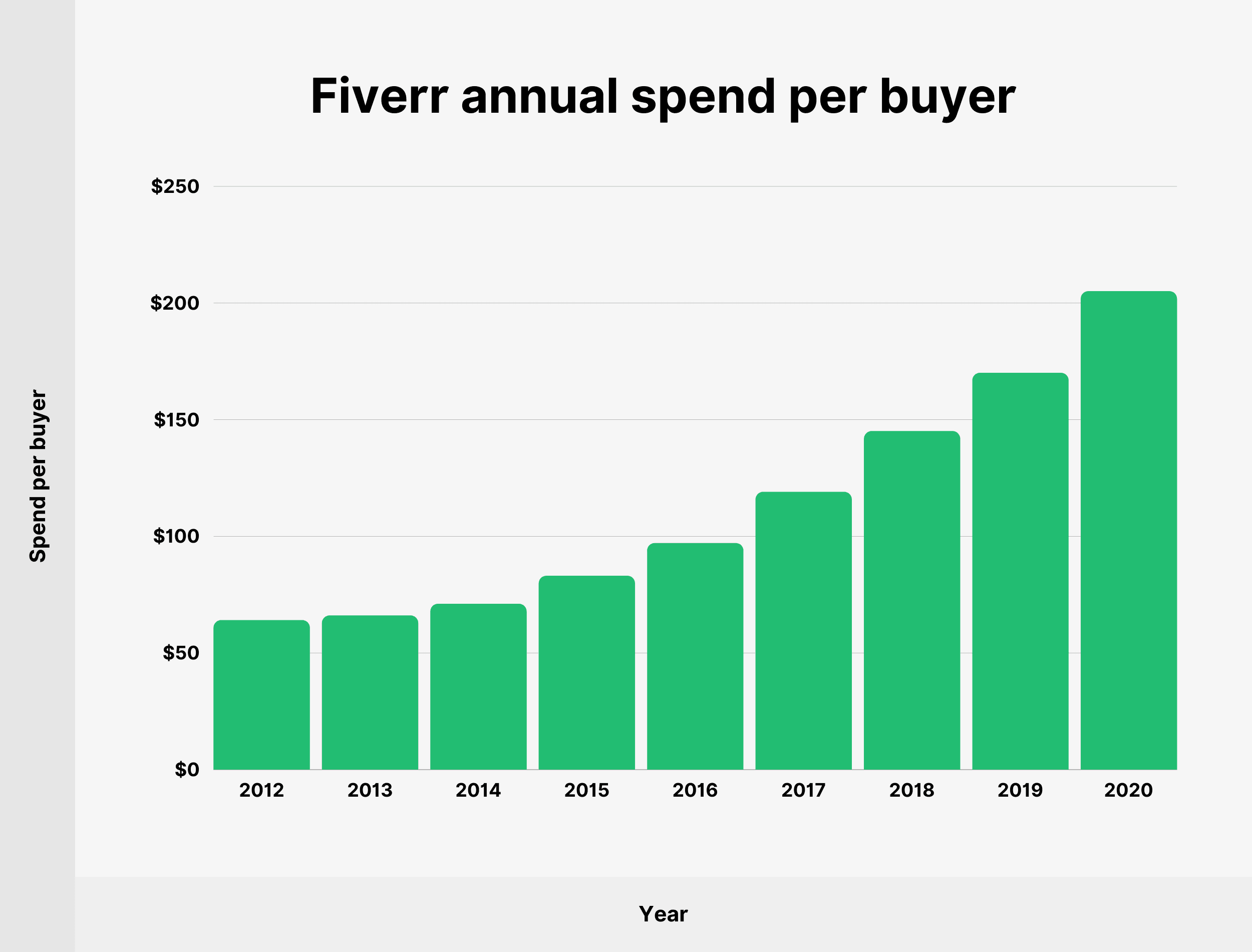 Fiverr annual spend per buyer