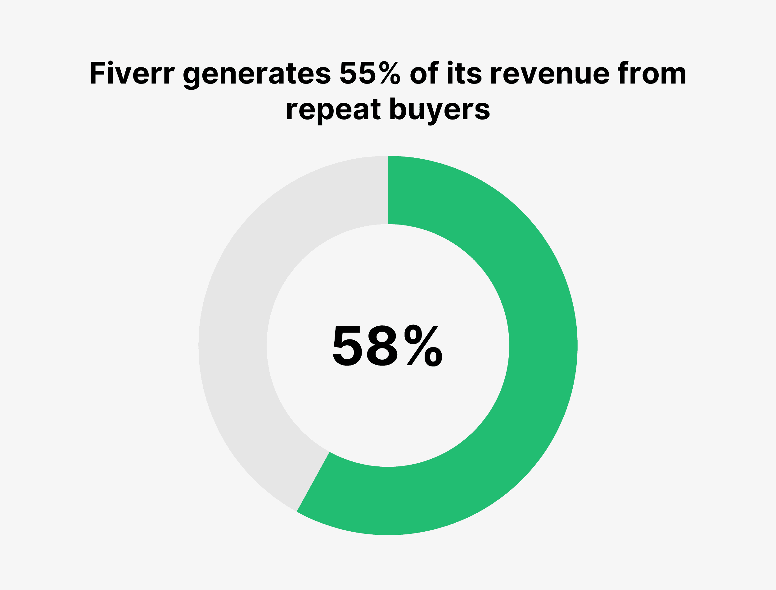 Fiverr generates 55% of its revenue from repeat buyers