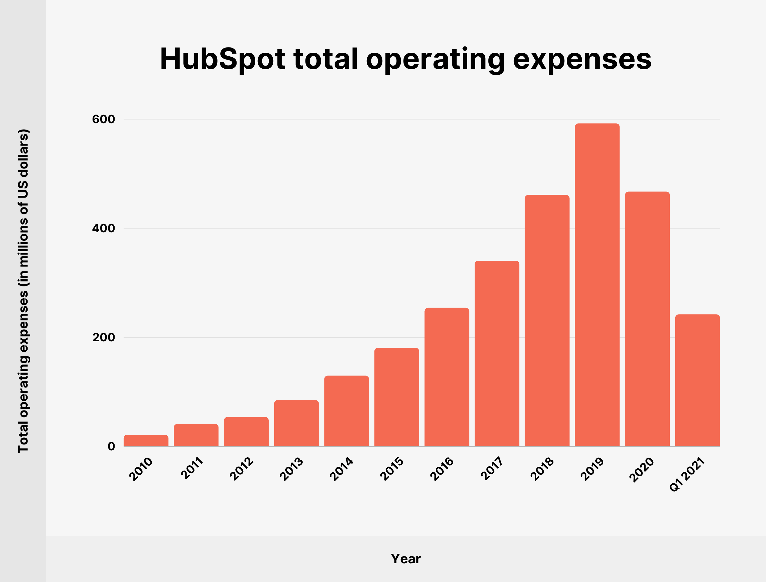 HubSpot total operating expenses