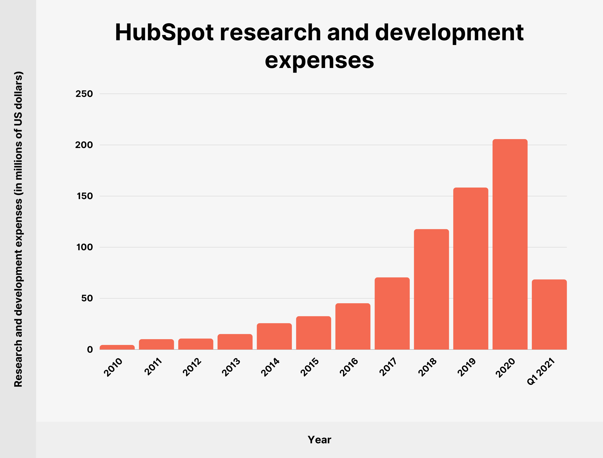 HubSpot research and development expenses