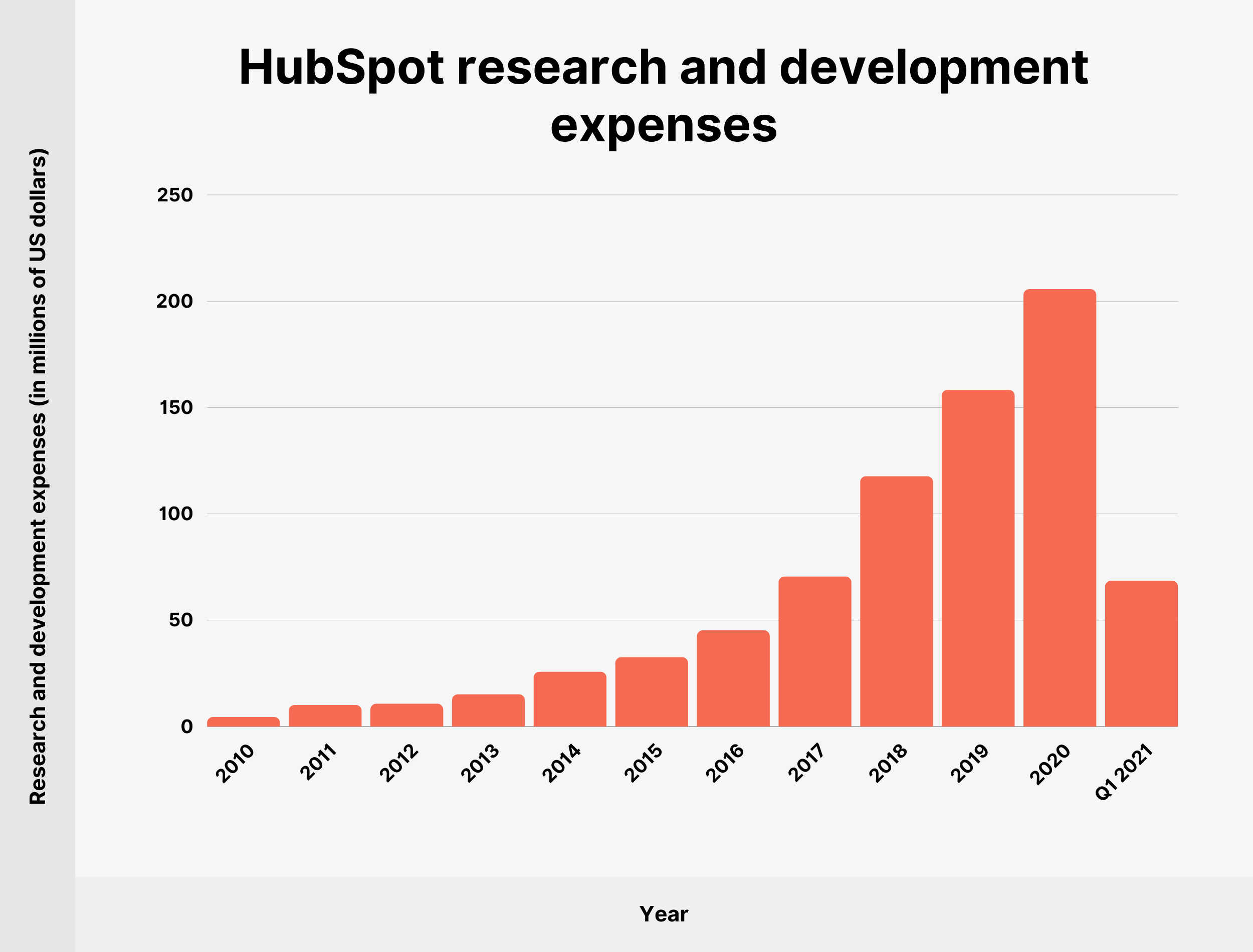 Gastos de investigación y desarrollo de HubSpot HubSpot research and development expenses