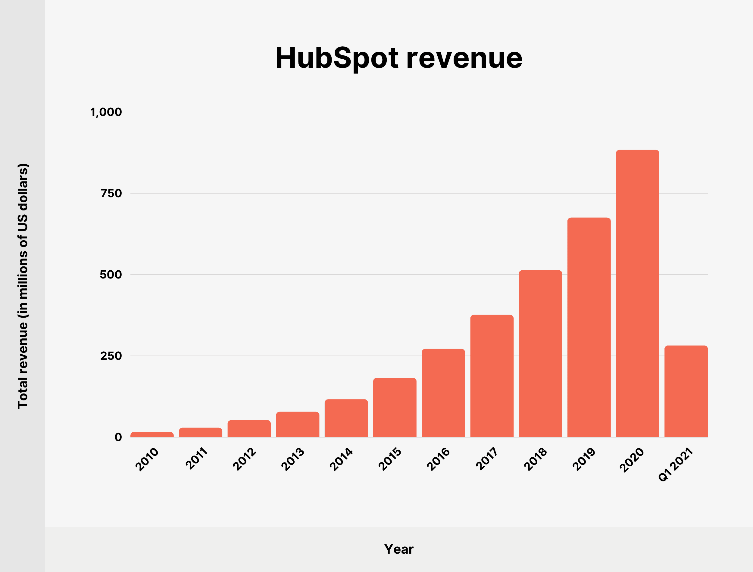 HubSpot revenue