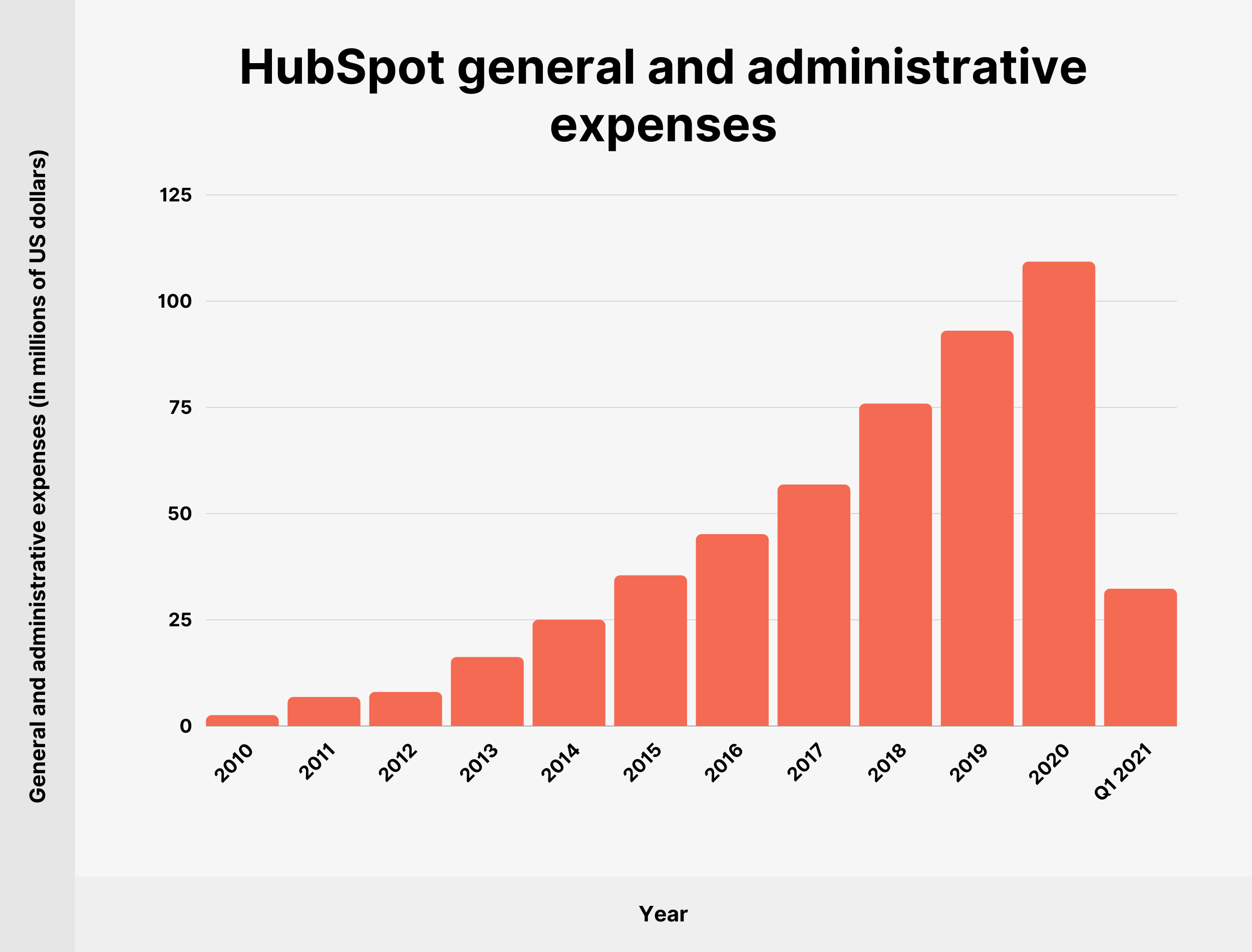 HubSpot general and administrative expenses