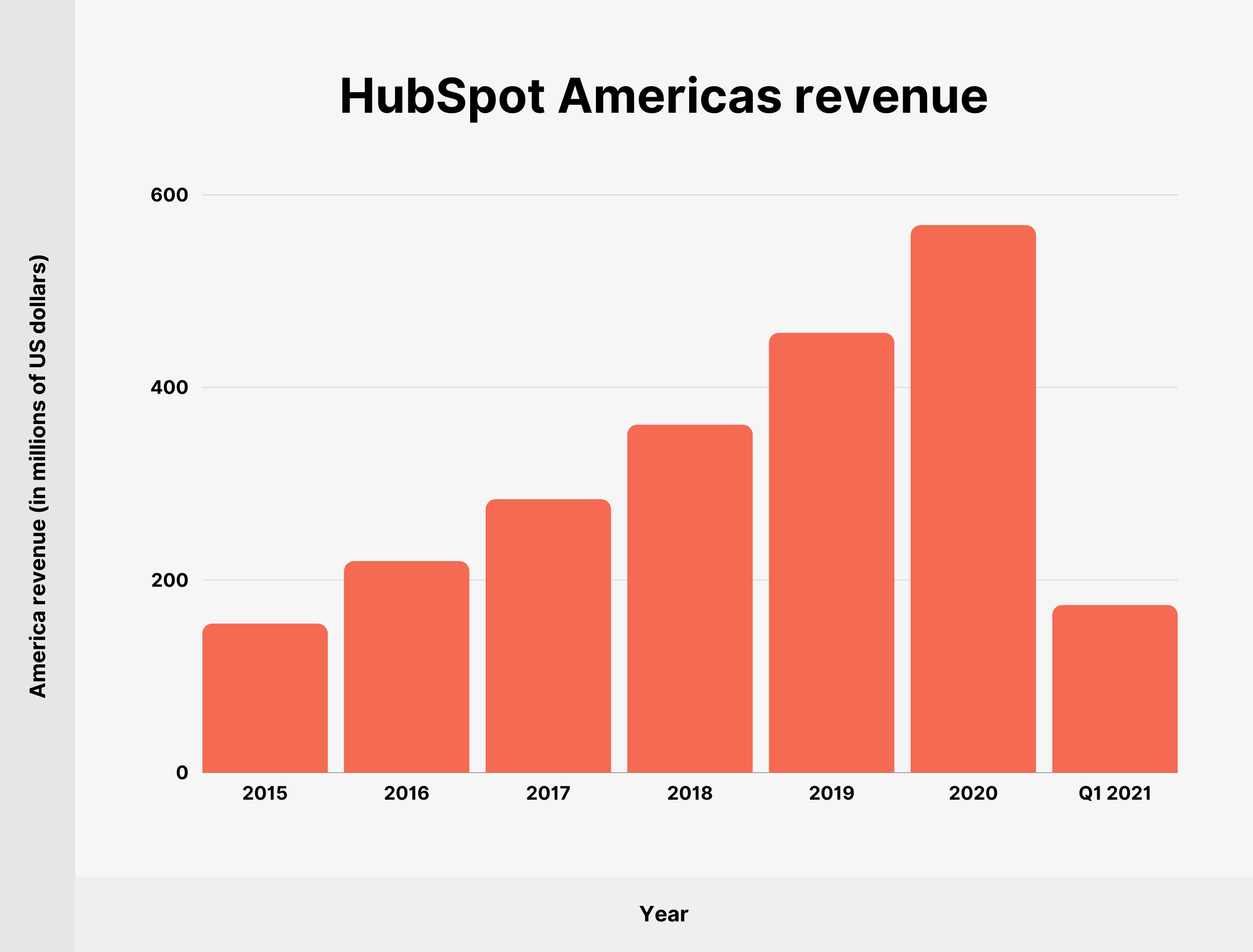 Ingresos de HubSpot Americas HubSpot Americas revenue