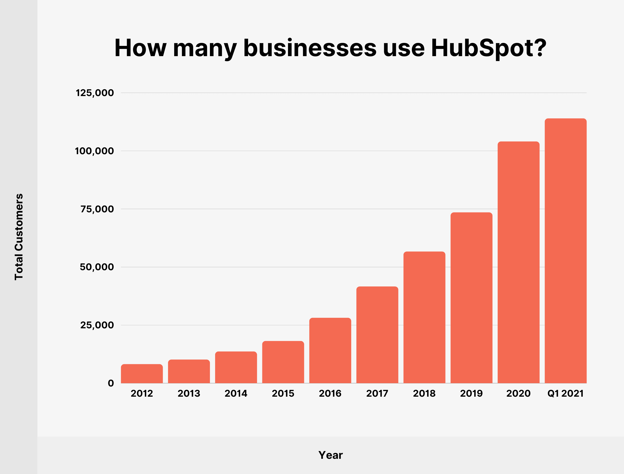 How many businesses use HubSpot?
