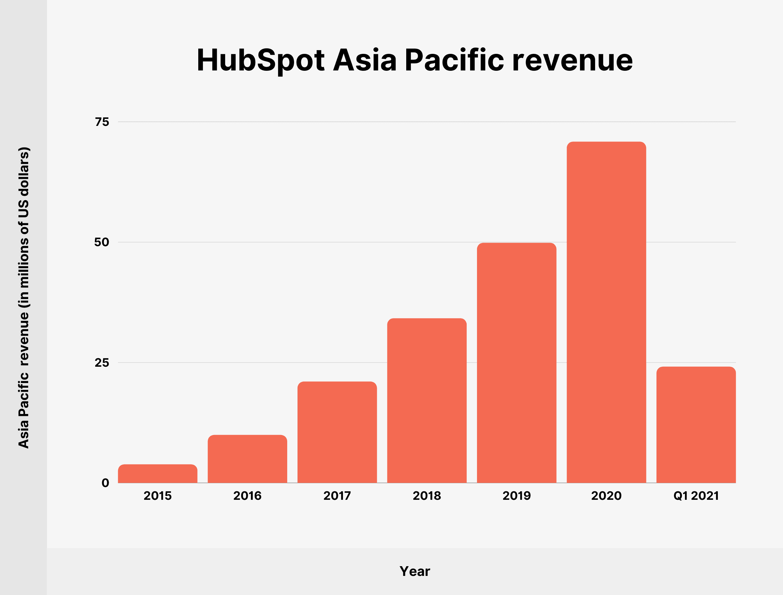 Ingresos de HubSpot Asia Pacífico HubSpot Asia Pacific revenue