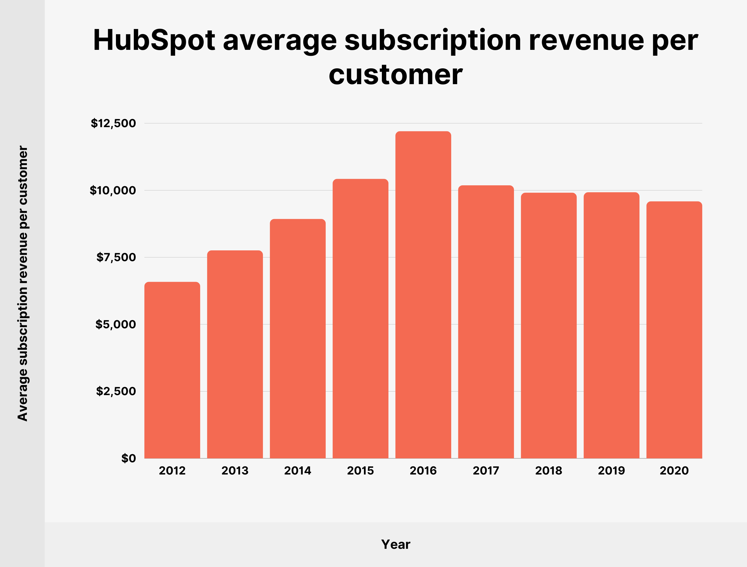 Ingresos promedio de suscripción de HubSpot por cliente HubSpot average subscription revenue per customer