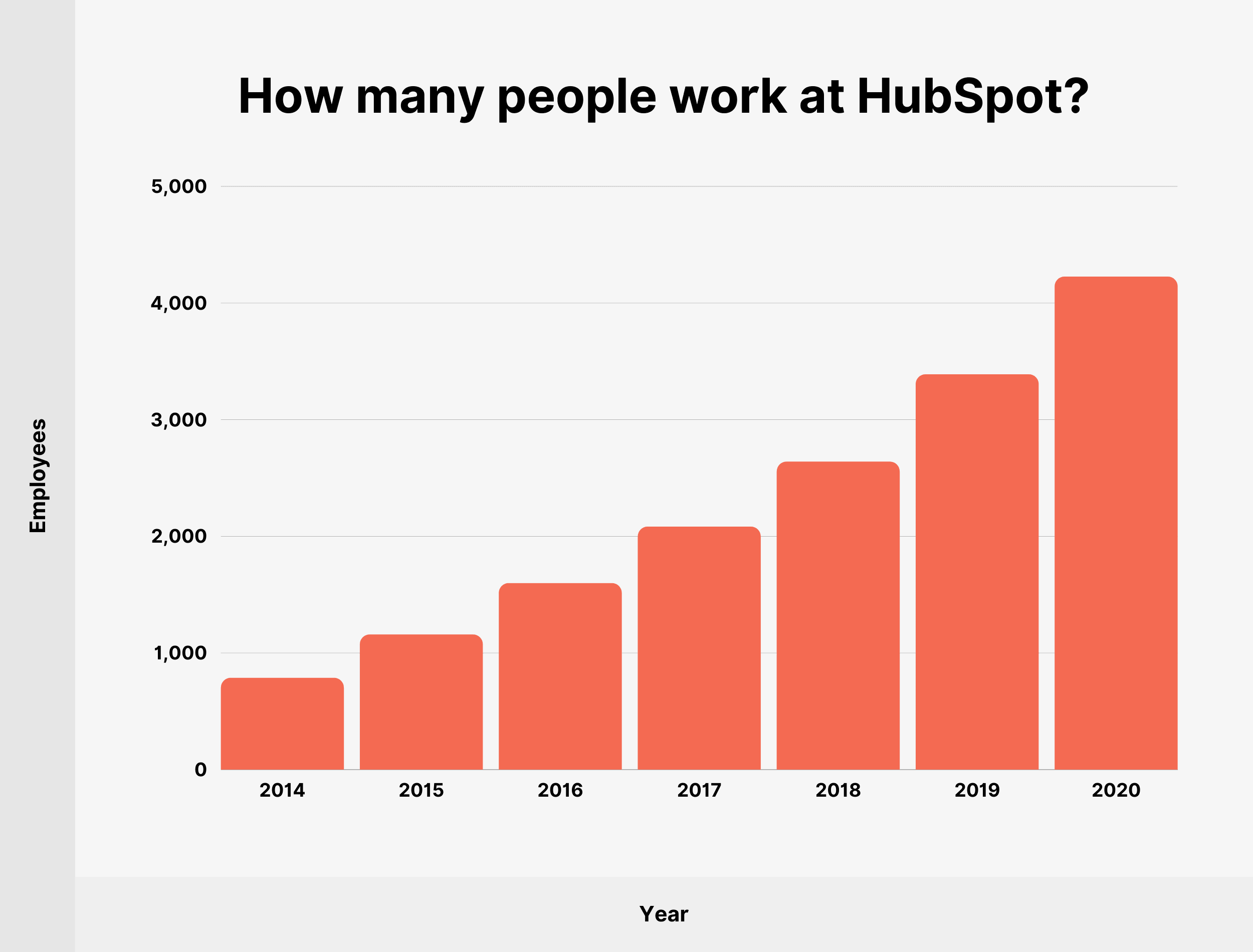 ¿Cuántas personas trabajan en HubSpot? How many people work at HubSpot?