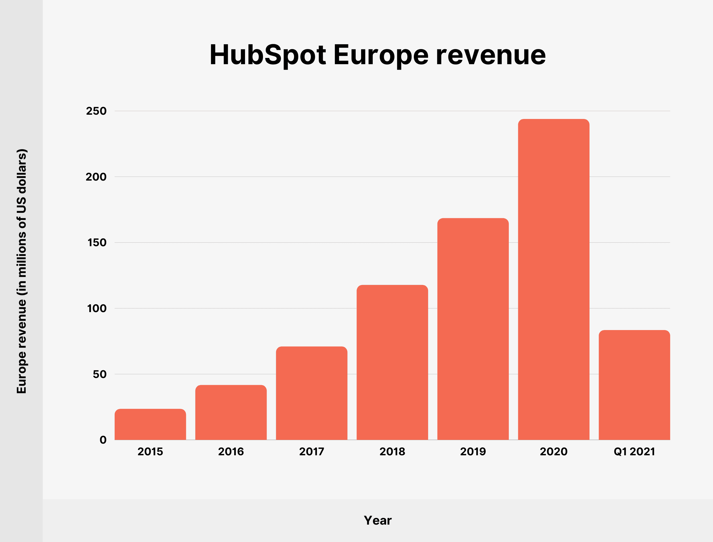Ingresos de HubSpot Europe HubSpot Europe revenue