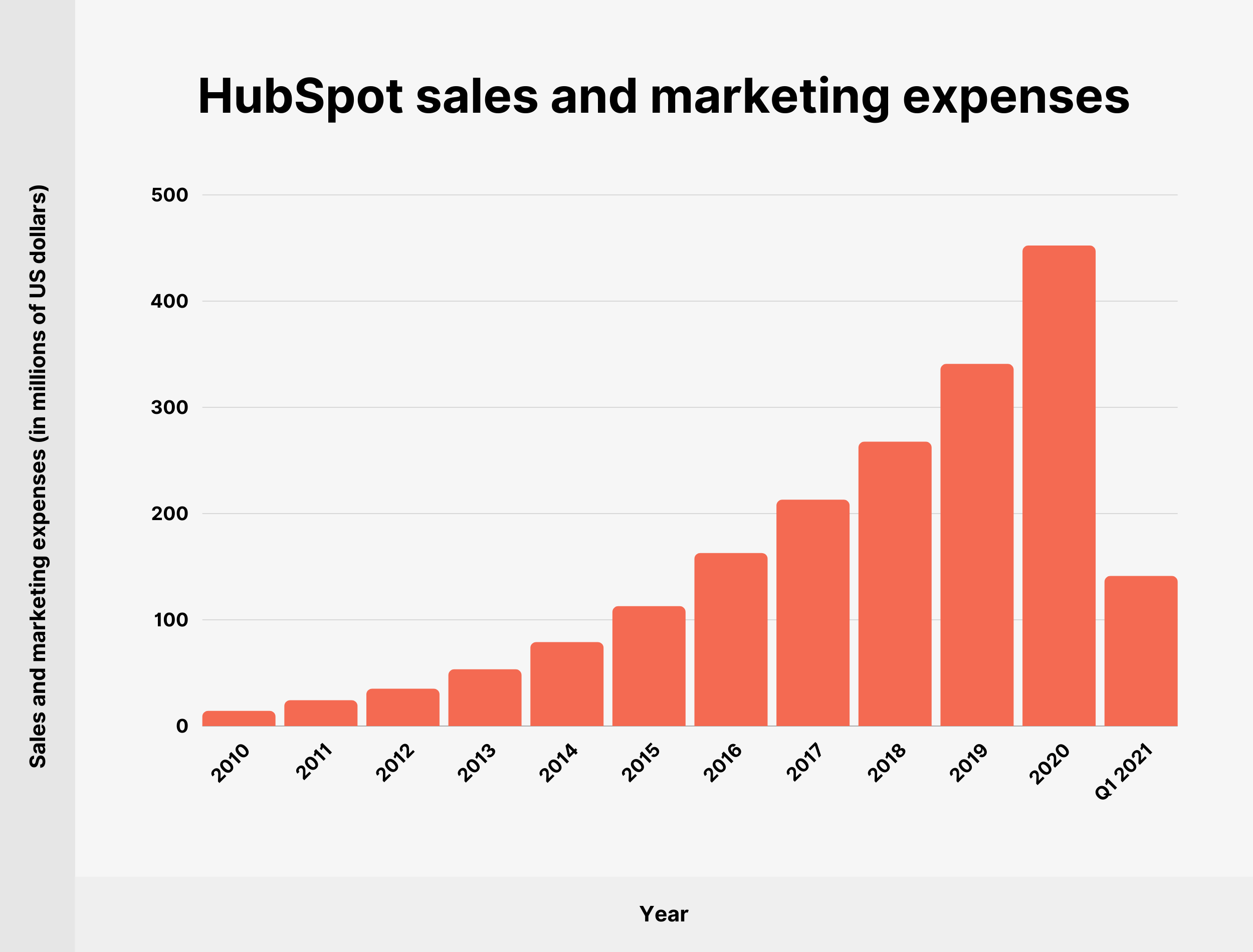 HubSpot sales and marketing expenses
