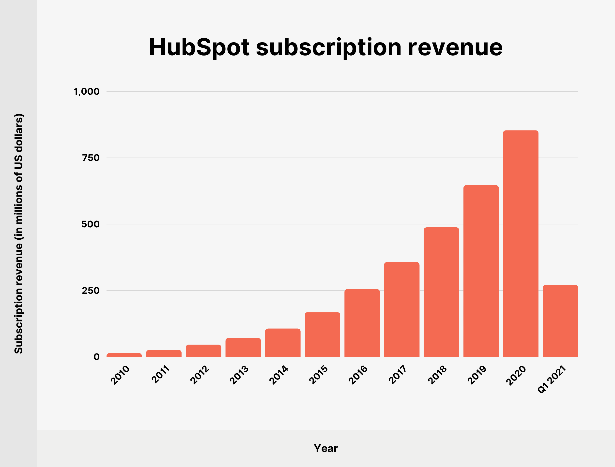 Ingresos por suscripción de HubSpot HubSpot subscription revenue