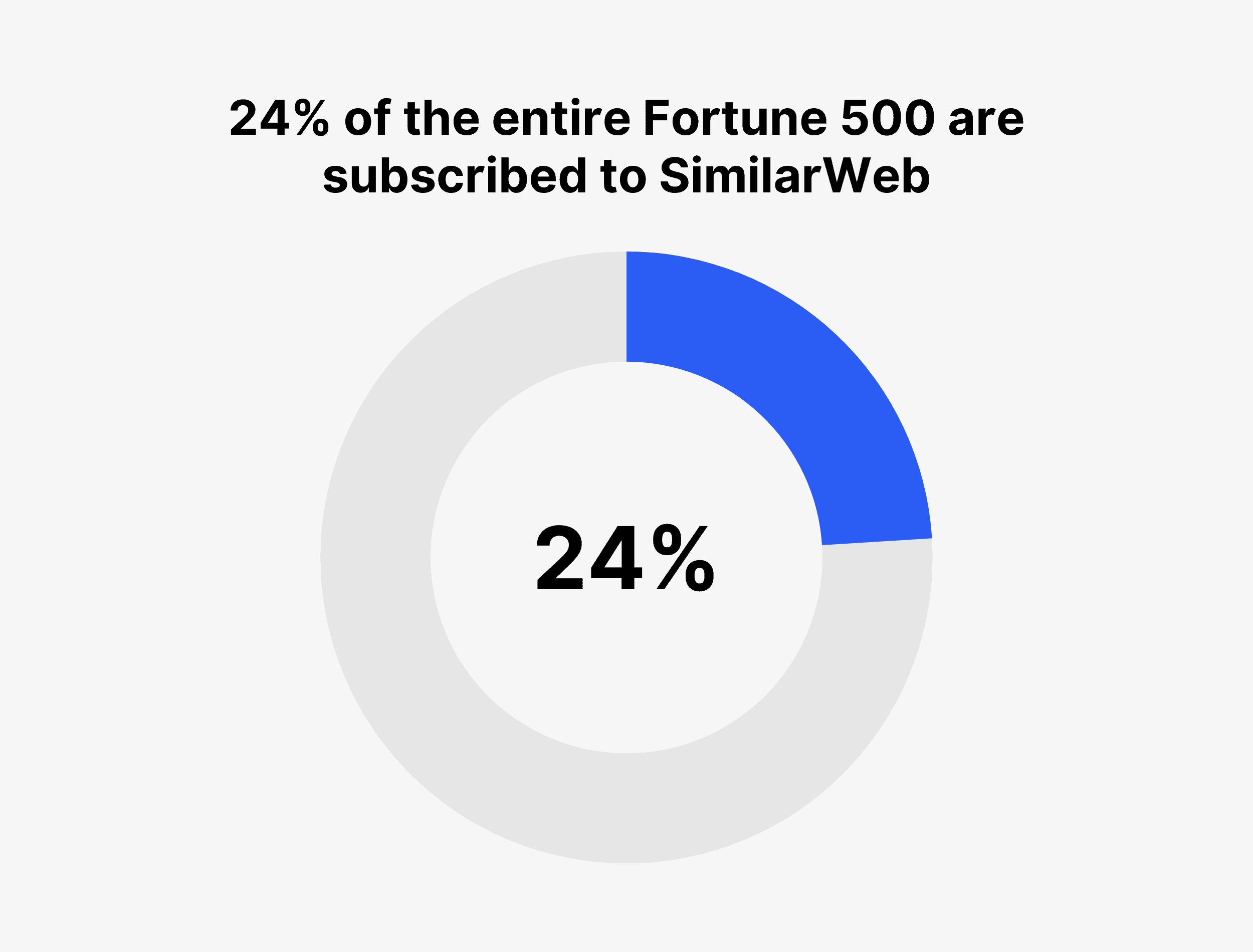 24% of the entire Fortune 500 are subscribed to SimilarWeb