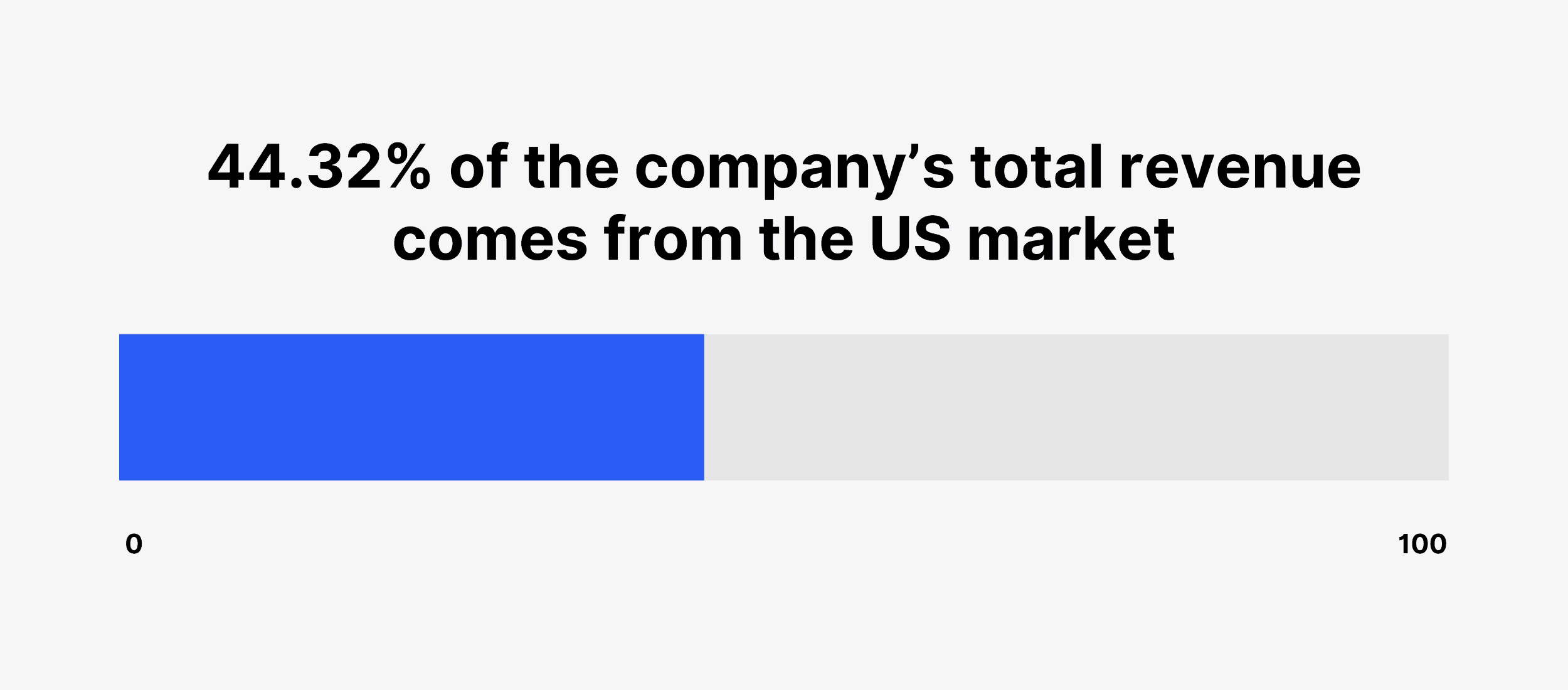 44.32% of the company’s total revenue comes from the US market
