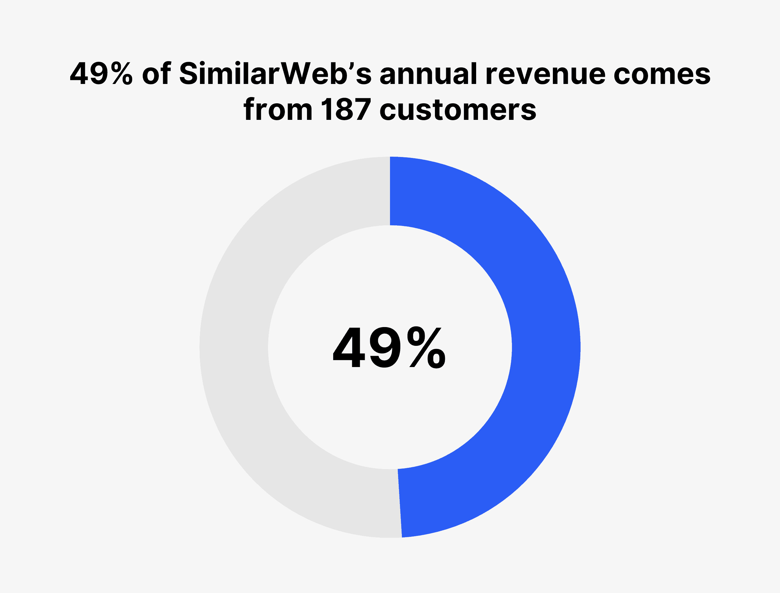 49% of SimilarWeb’s annual revenue comes from 187 customers