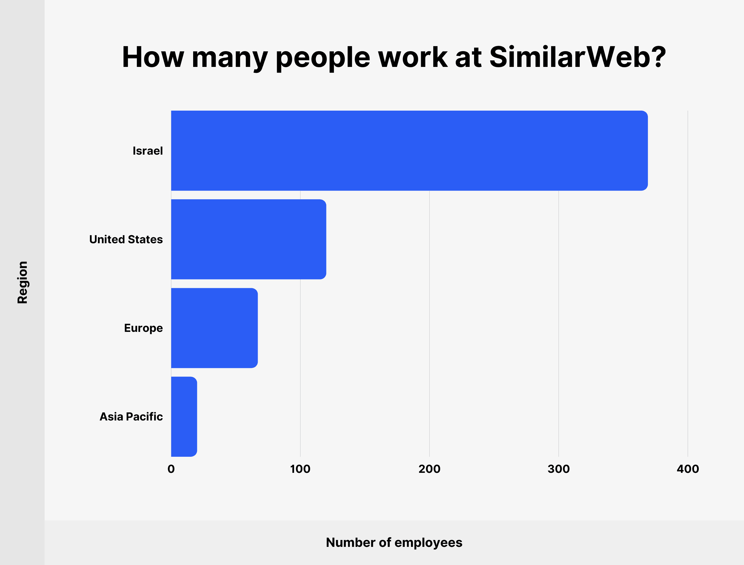 How many people work at SimilarWeb?