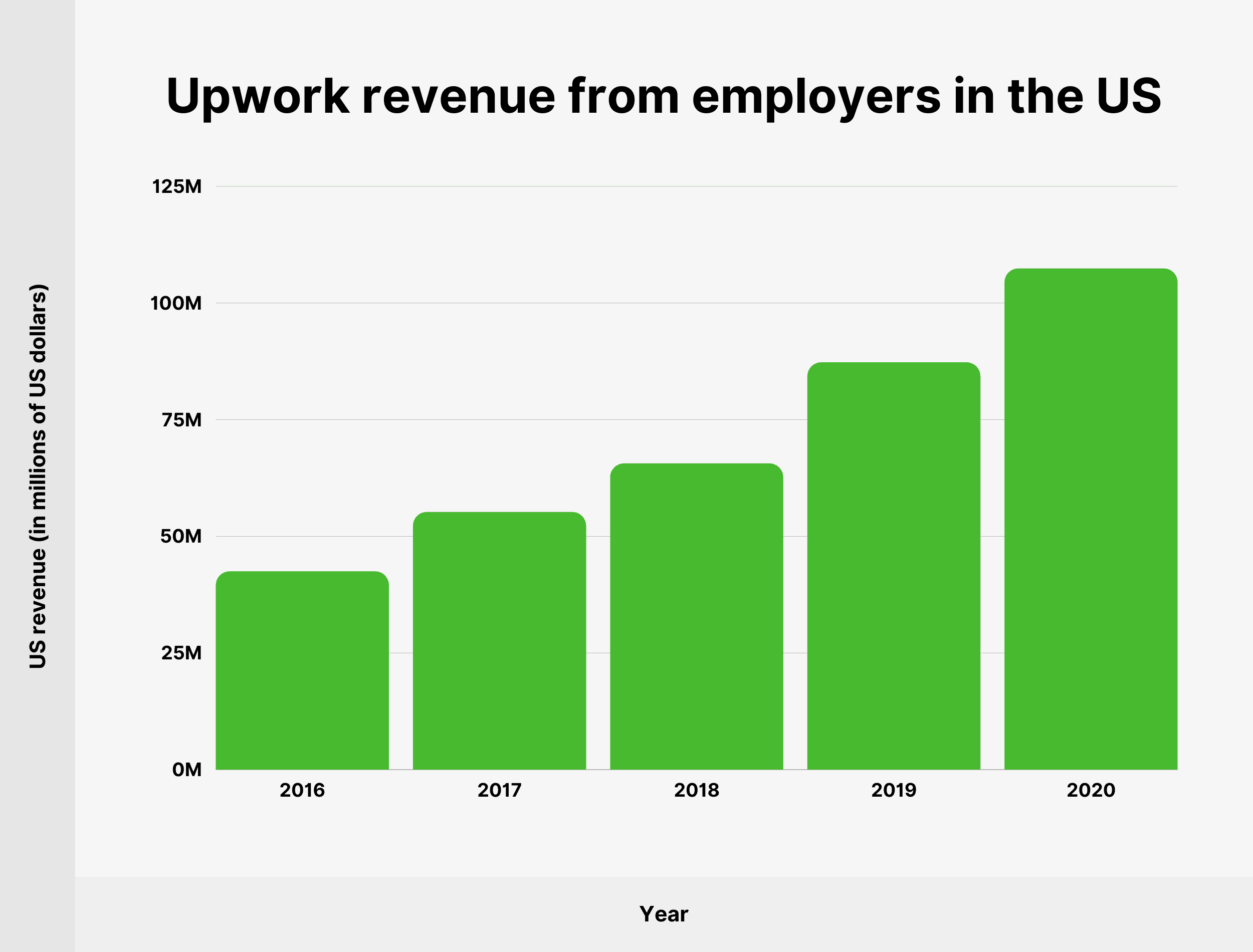Upwork revenue from employers in the US
