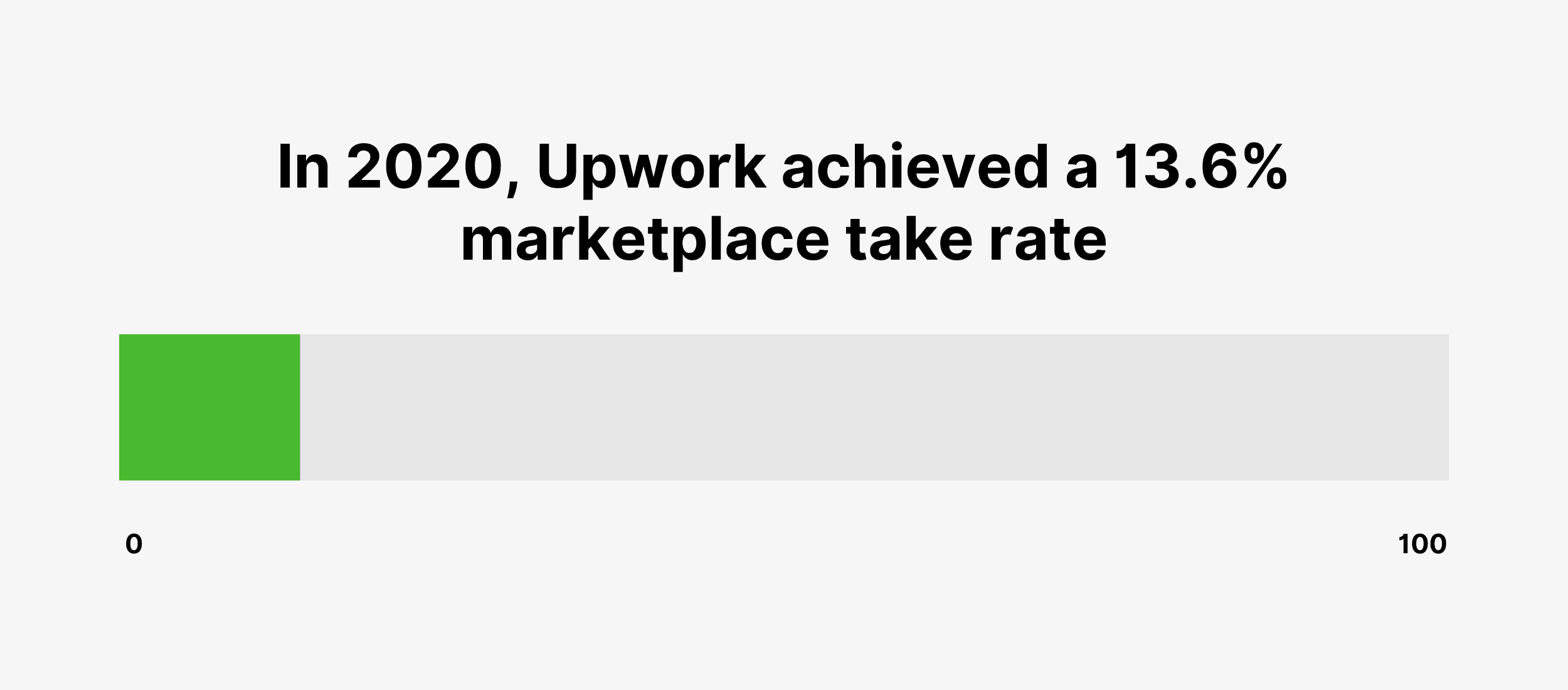 In 2020, Upwork achieved a 13.6% marketplace take rate