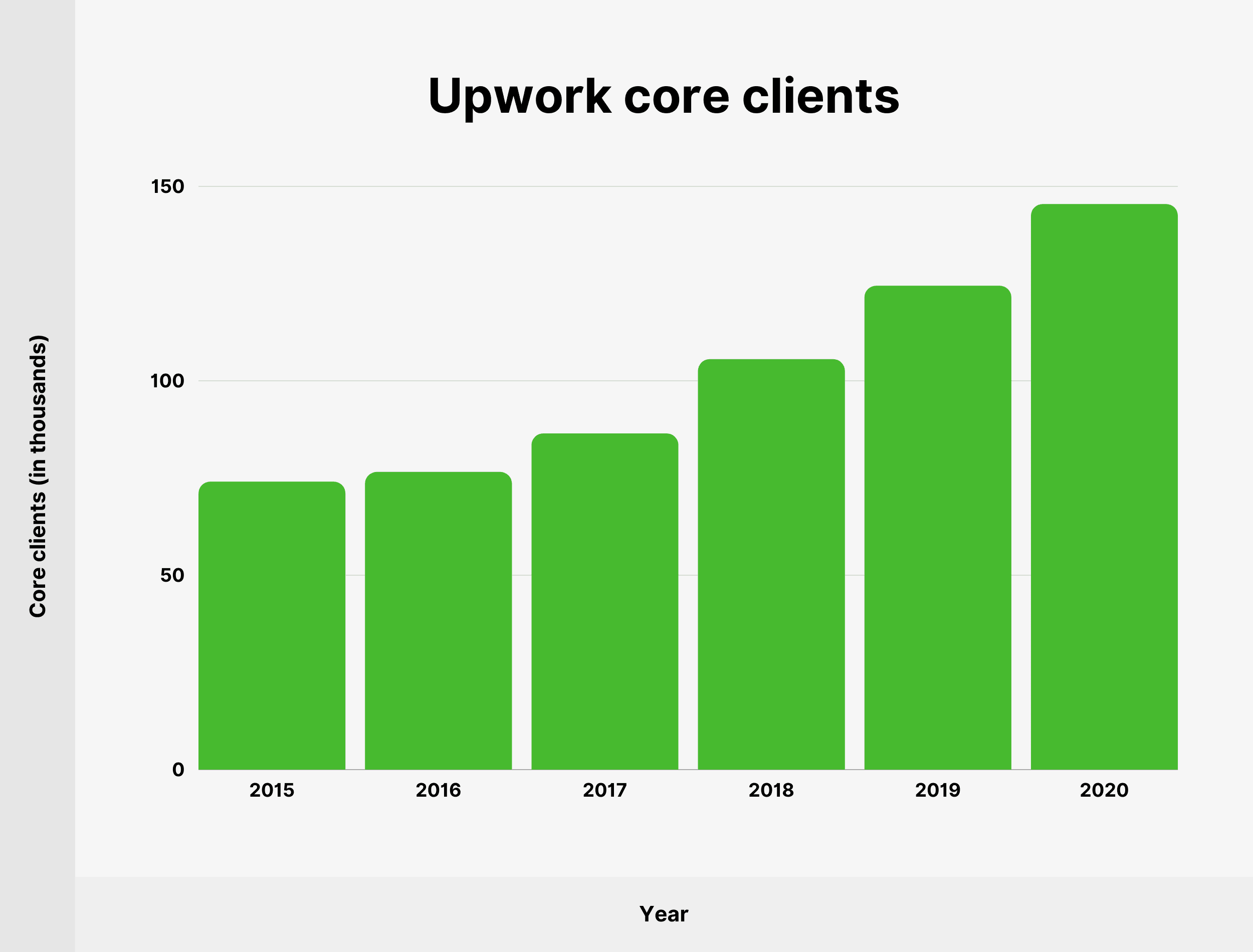 Upwork core clients